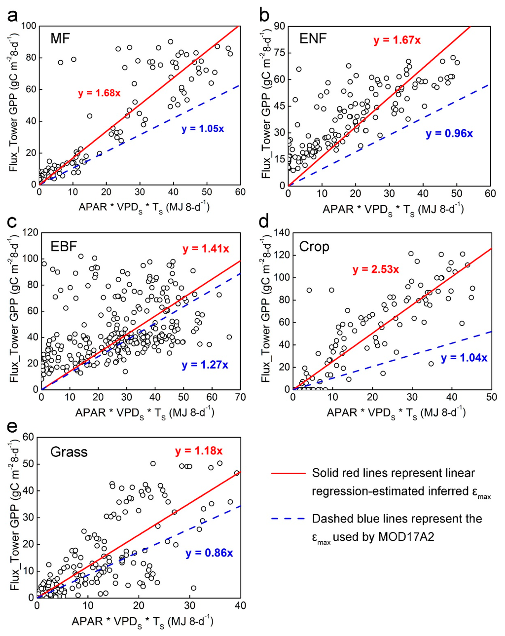Evaluation of MODIS Gross Primary Production across Multiple Biomes in ...