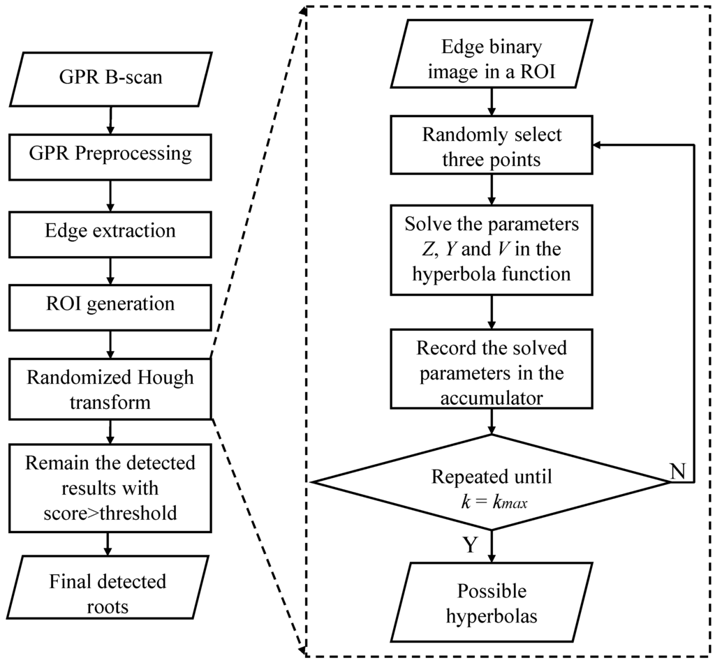 Tree Root Automatic Recognition in Ground Penetrating Radar Profiles ...