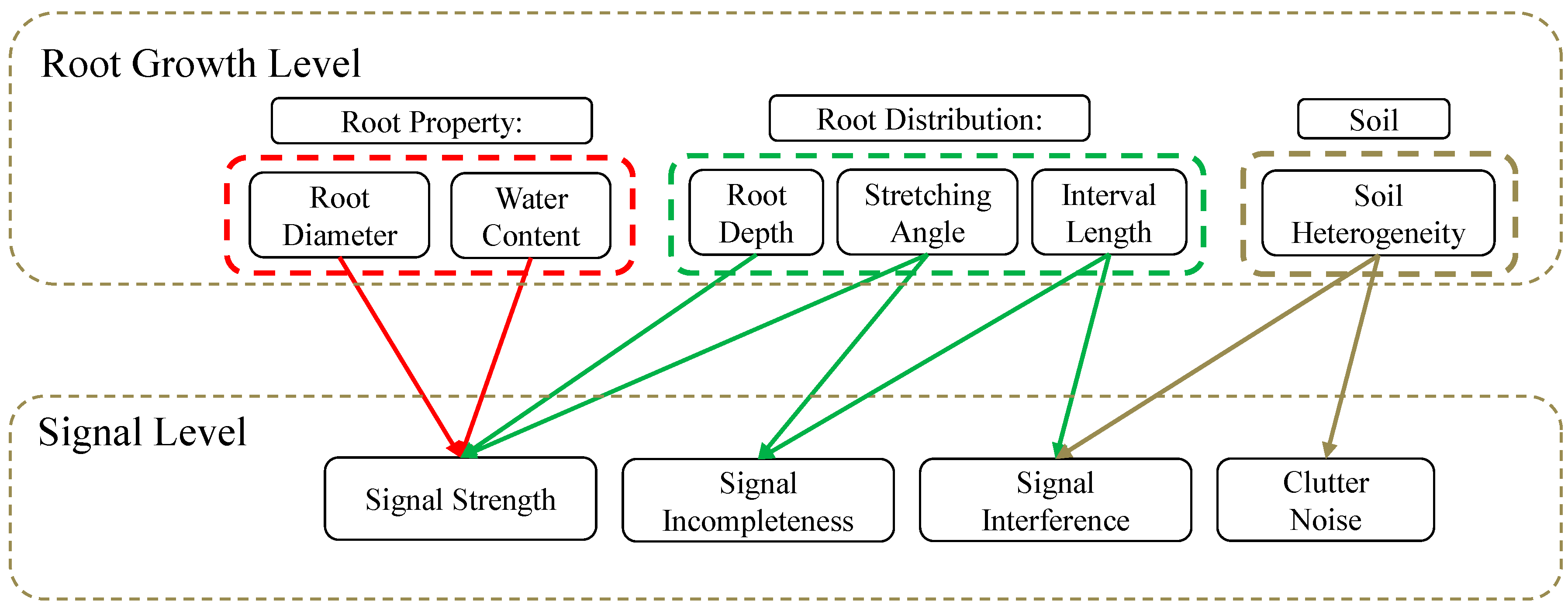 Tree Root Depth Chart
