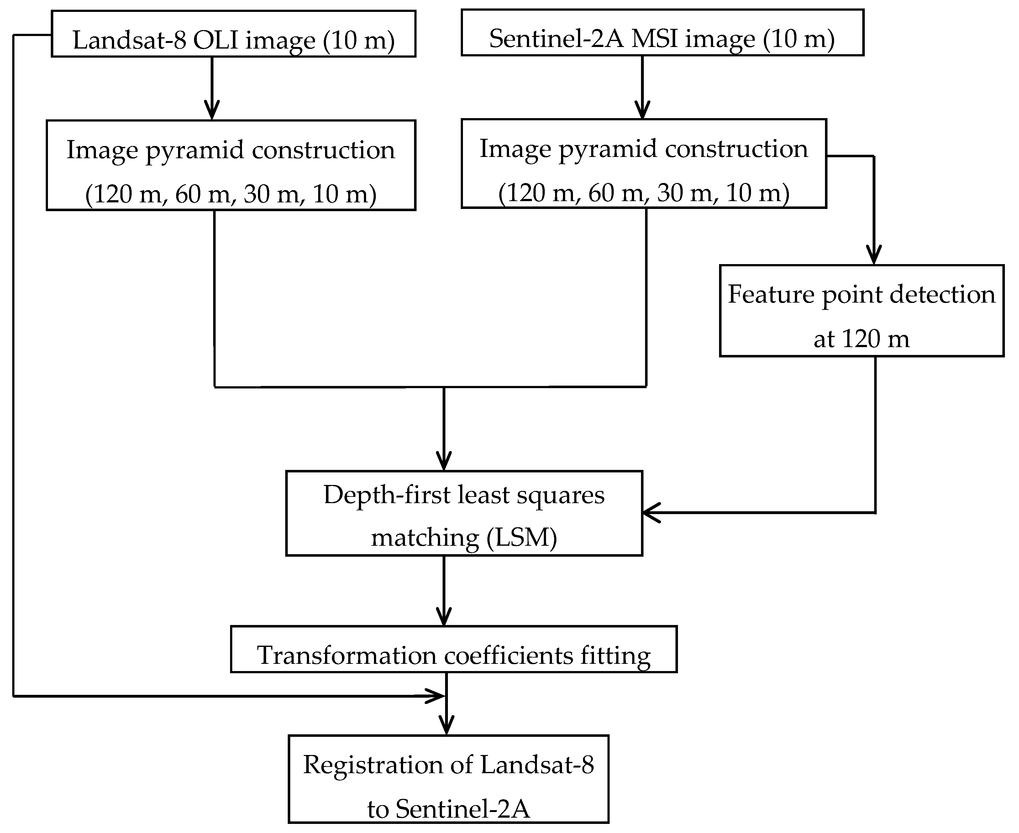 Remotesensing 08 00520 g003