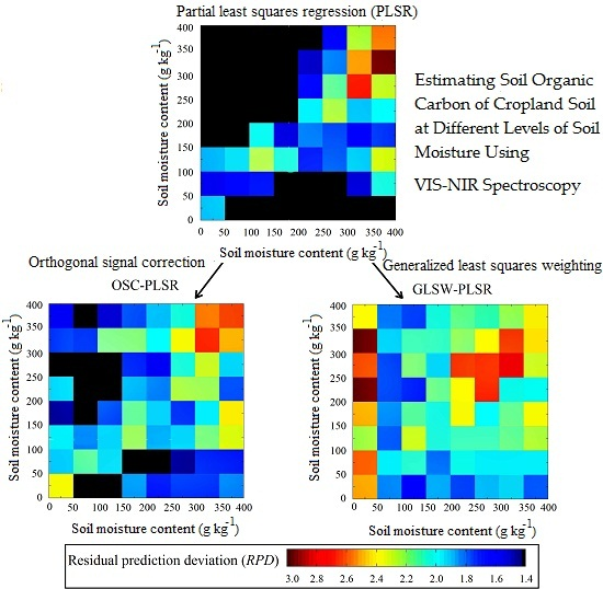 Remote Sensing Free FullText Estimating Soil Organic Carbon of