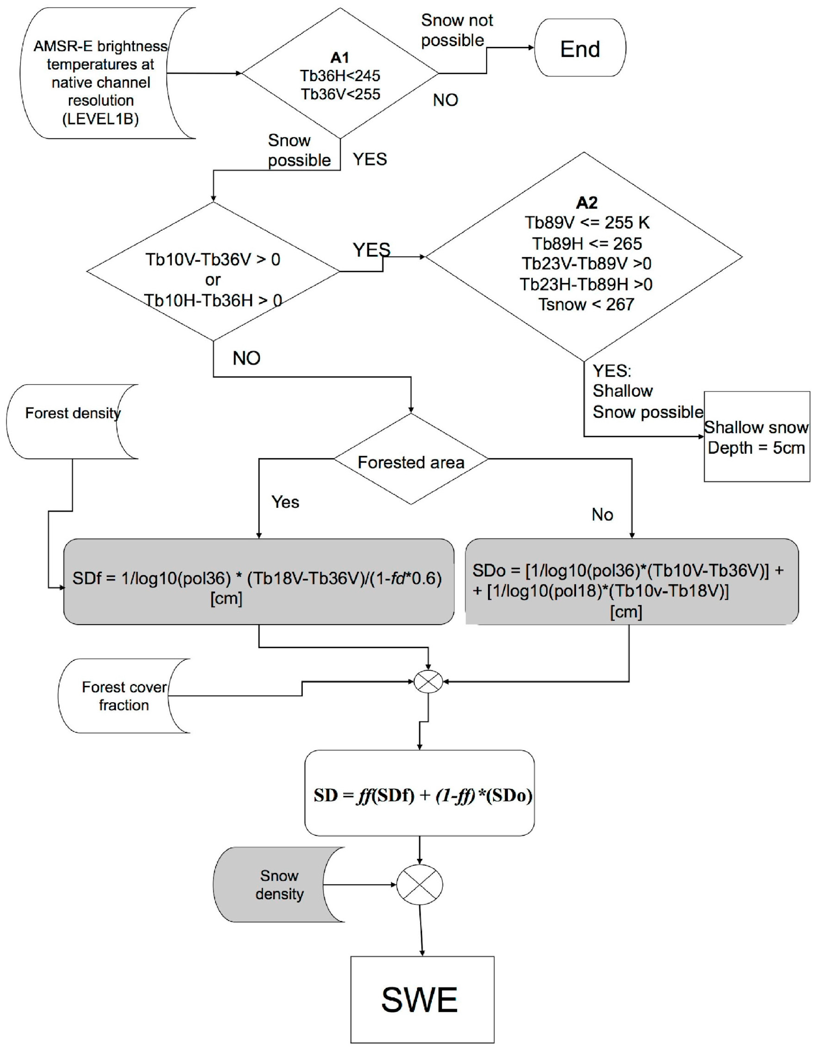 Remote Sensing | Free Full-Text | A New Operational Snow Retrieval ...