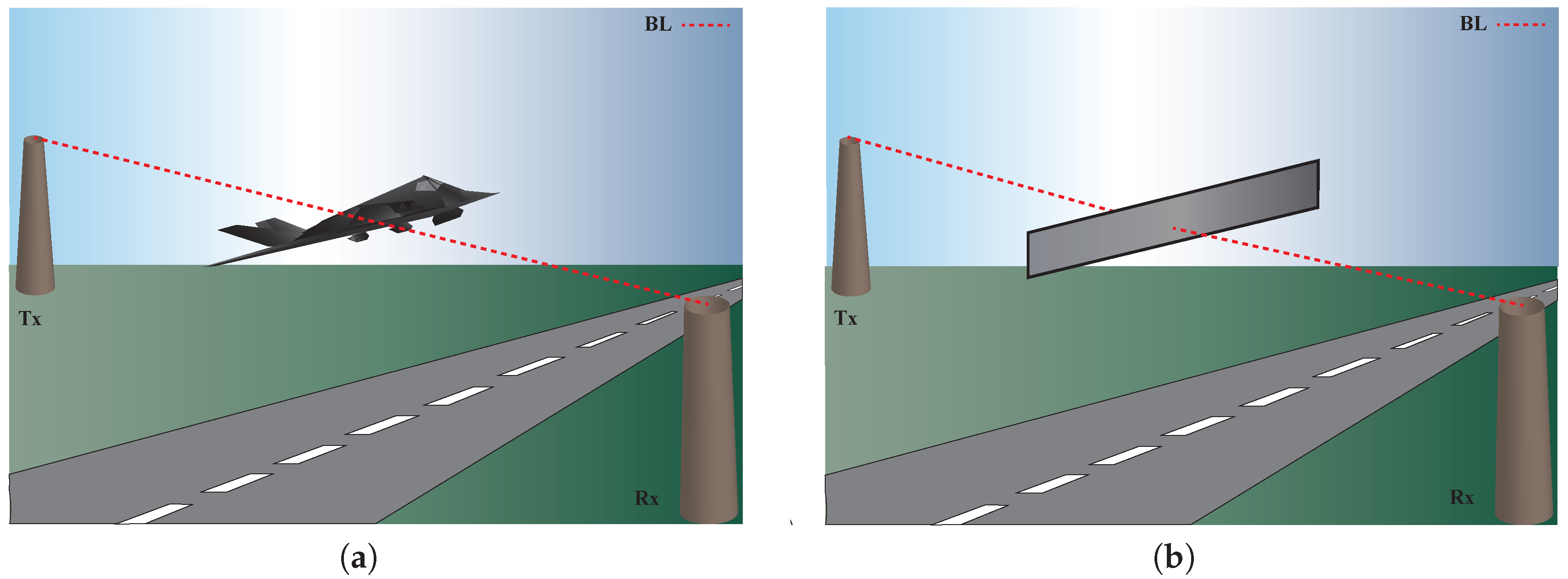 Remote Sensing | Free Full-Text | Forward Scatter Radar for Air  Surveillance: Characterizing the Target-Receiver Transition from Far-Field  to Near-Field Regions