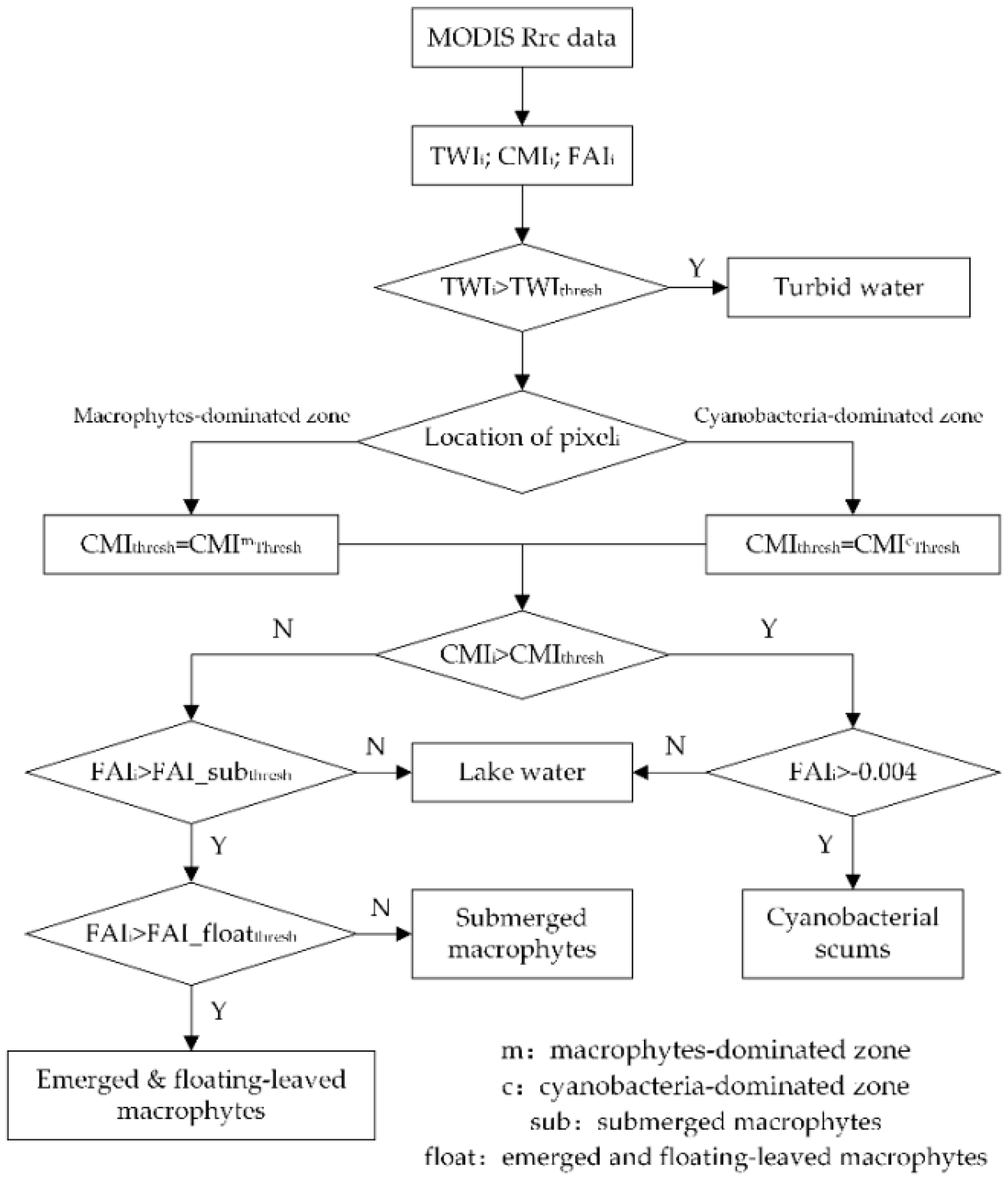 Cyanobacteria Classification Chart