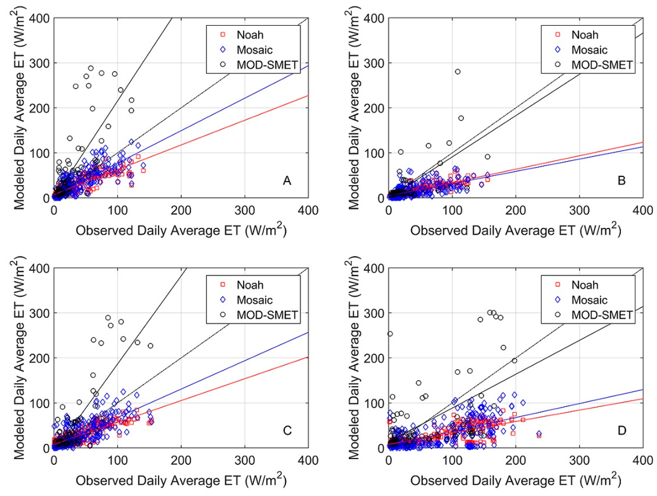Remote Sensing Free Full Text Evapotranspiration Estimates Derived Using Multi Platform Remote Sensing In A Semiarid Region