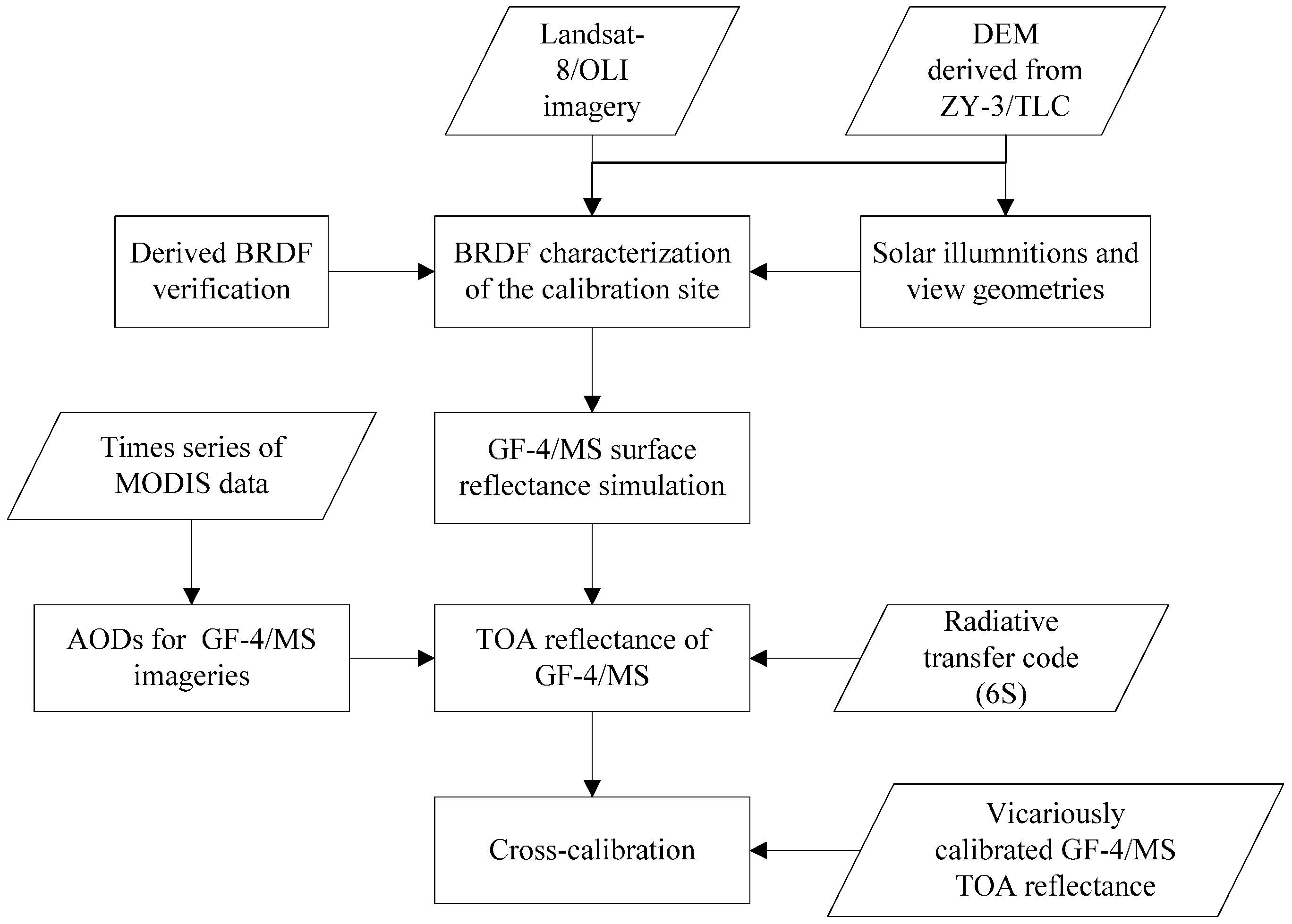 Remotesensing 09 00232 g001 550