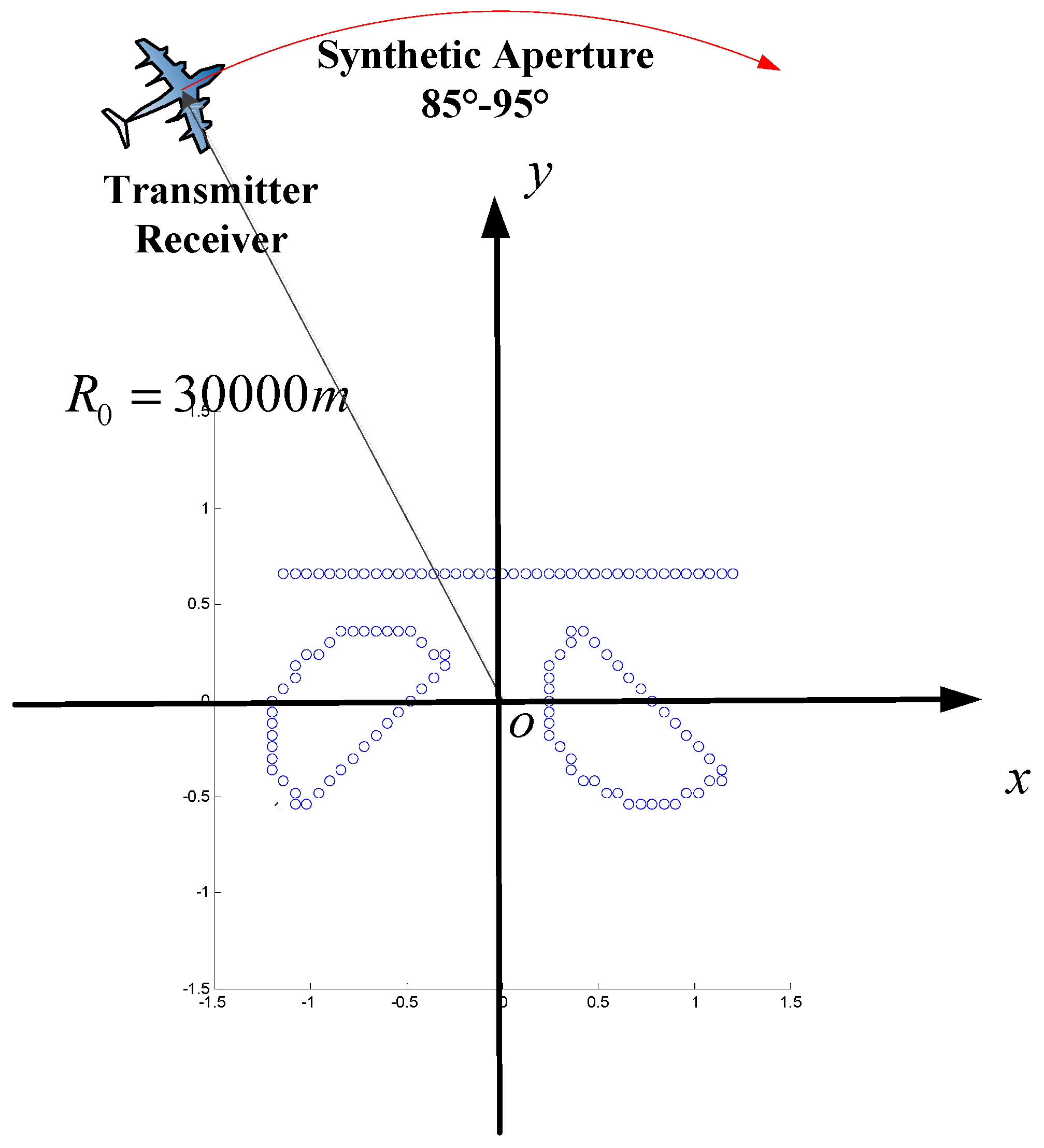 Remote Sensing Free Full Text A Sparse Sar Imaging Method Based On Multiple Measurement Vectors Model Html
