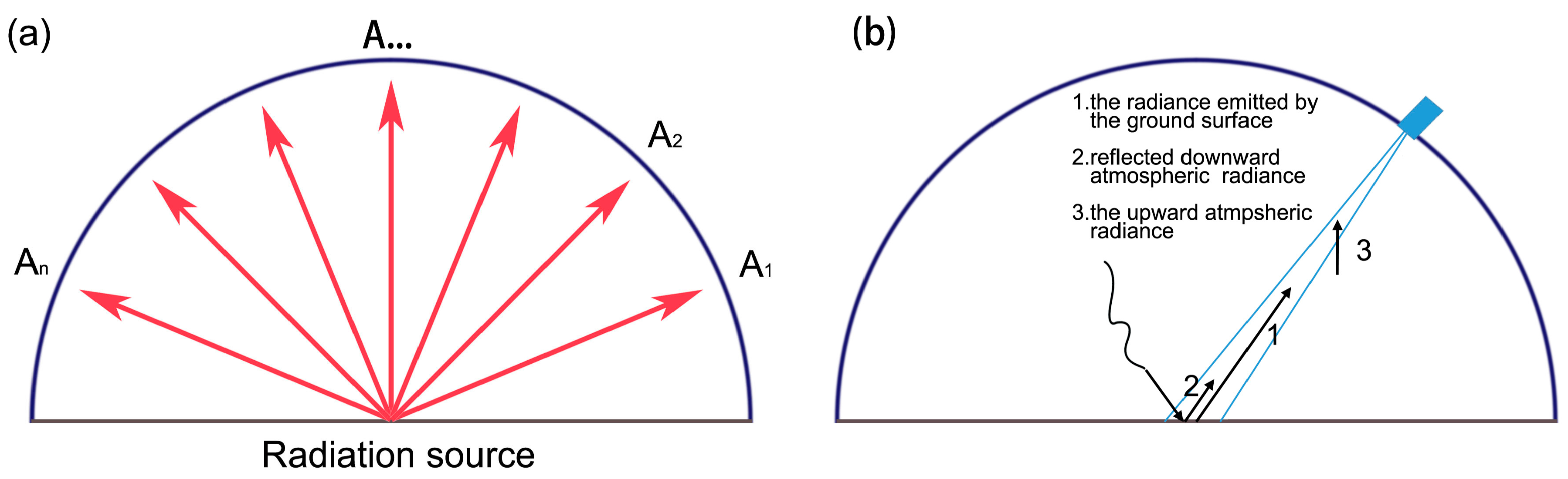 Identifying the Lambertian Property of Ground Surfaces in the 