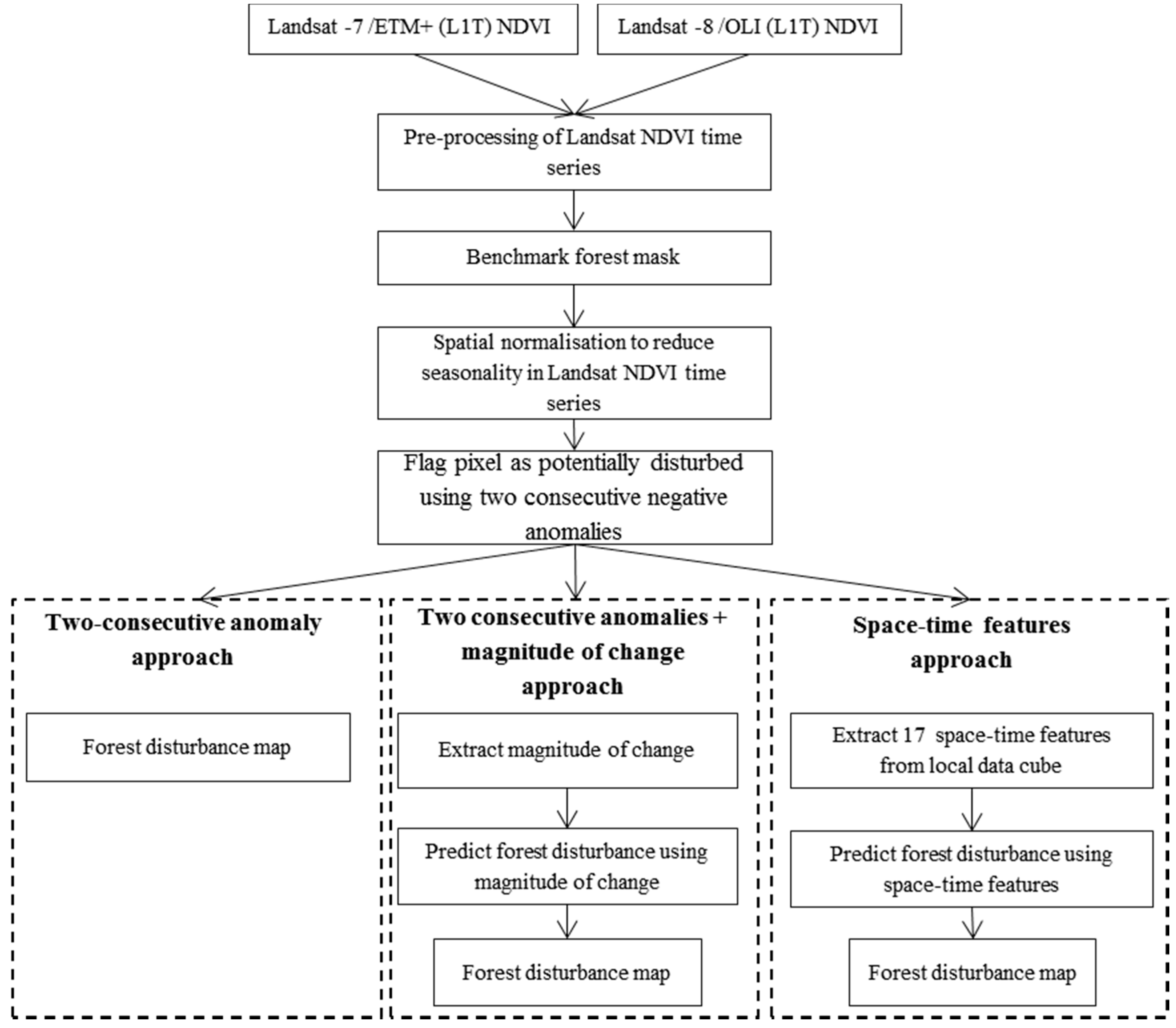 Remotesensing 09 00515 g002 550