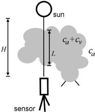 Remotesensing 09 00534 i002