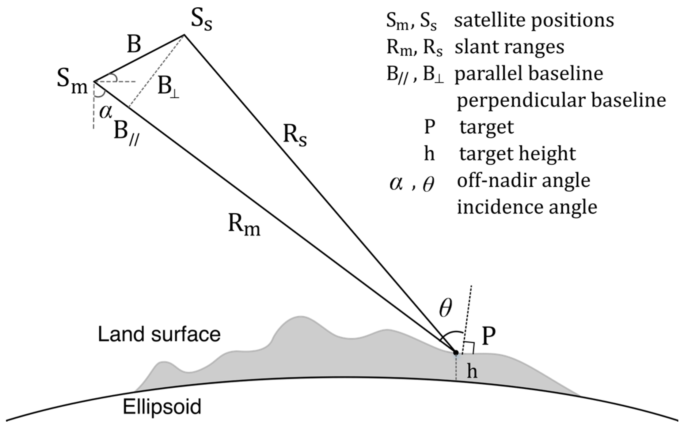 InSAR principles