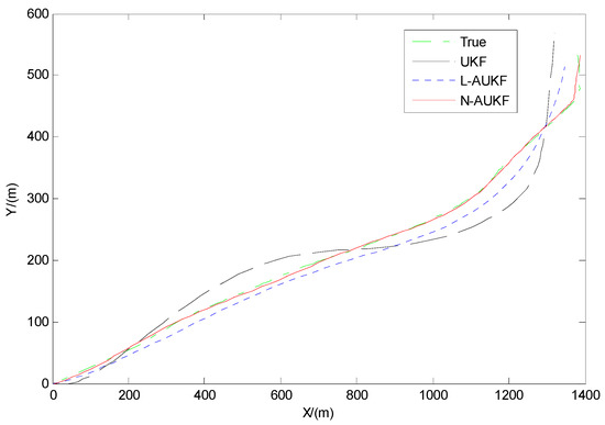 Remote Sensing Free Full Text Adaptive Unscented Kalman Filter Adaptive Unscented Kalman Filter