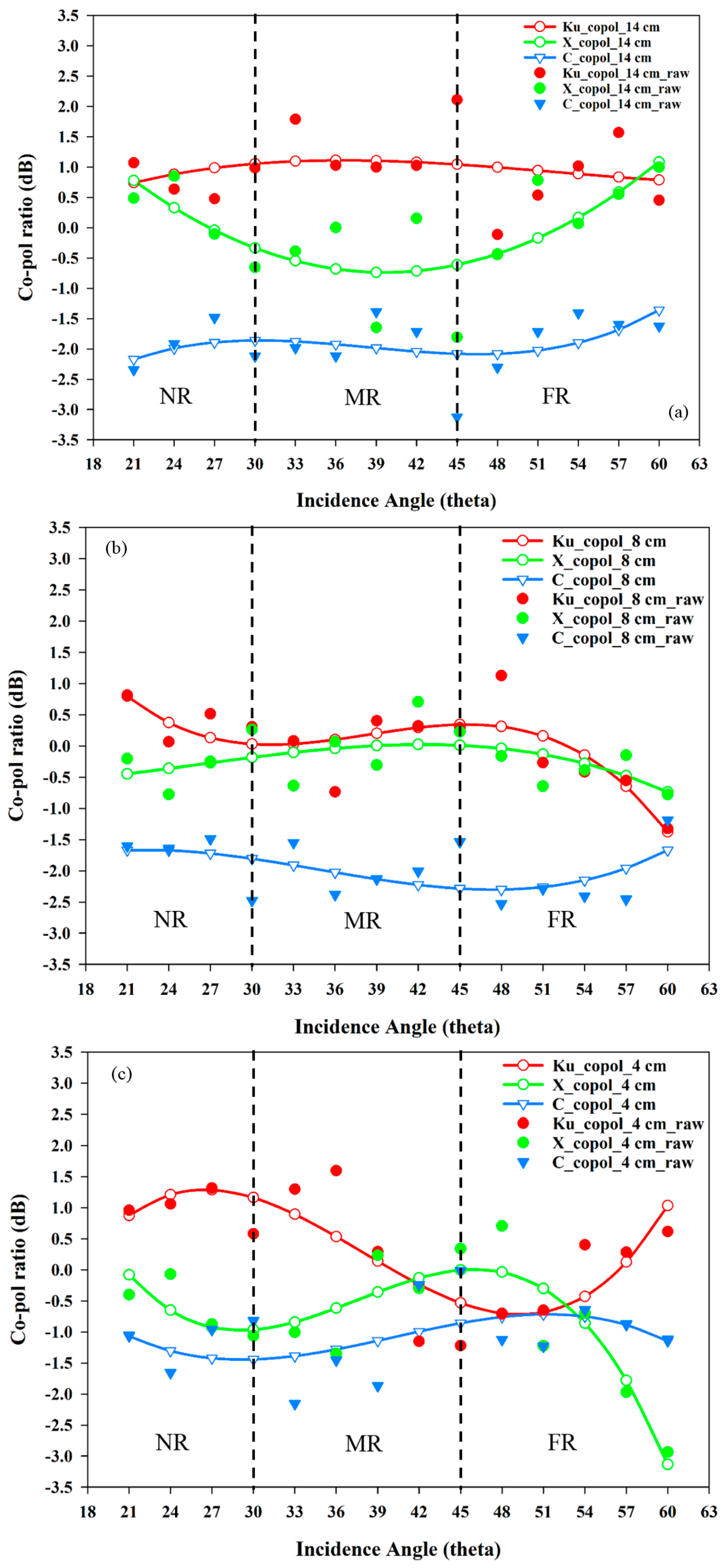 Remote Sensing Free Full Text Ku X And C Band Microwave Backscatter Indices From Saline Snow Covers On Arctic First Year Sea Ice