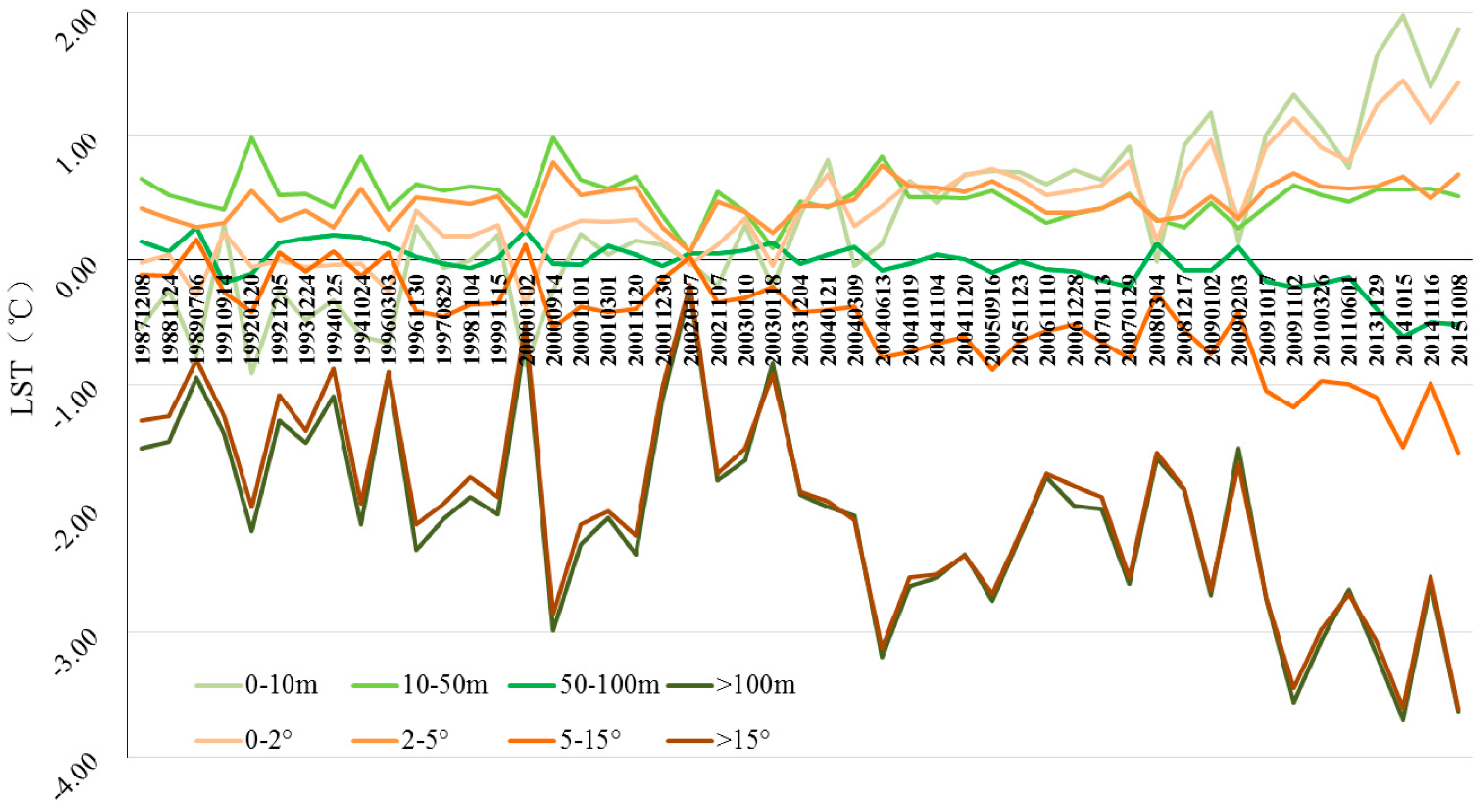 Shenzhen Climate Chart