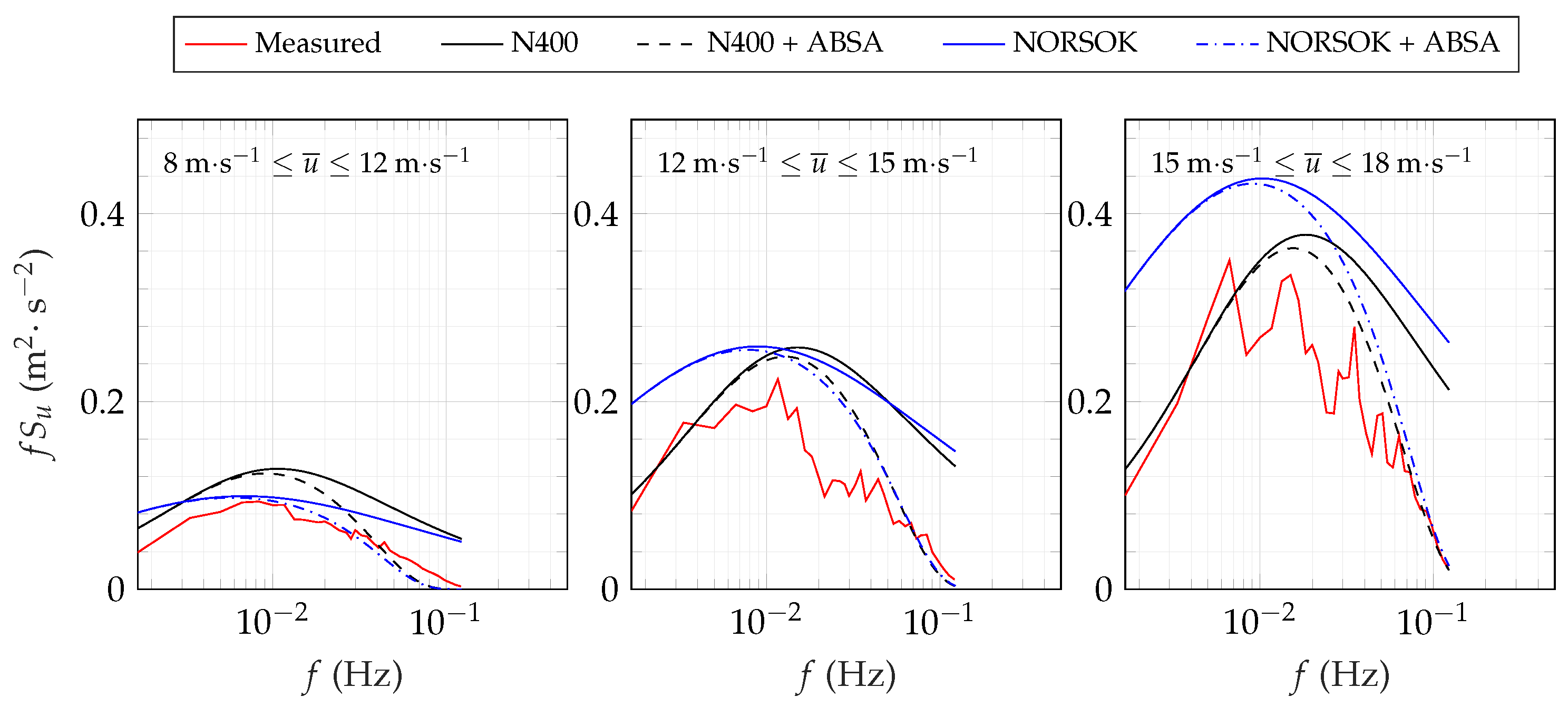 Remote Sensing Free Full Text Measurements Of Surface Layer