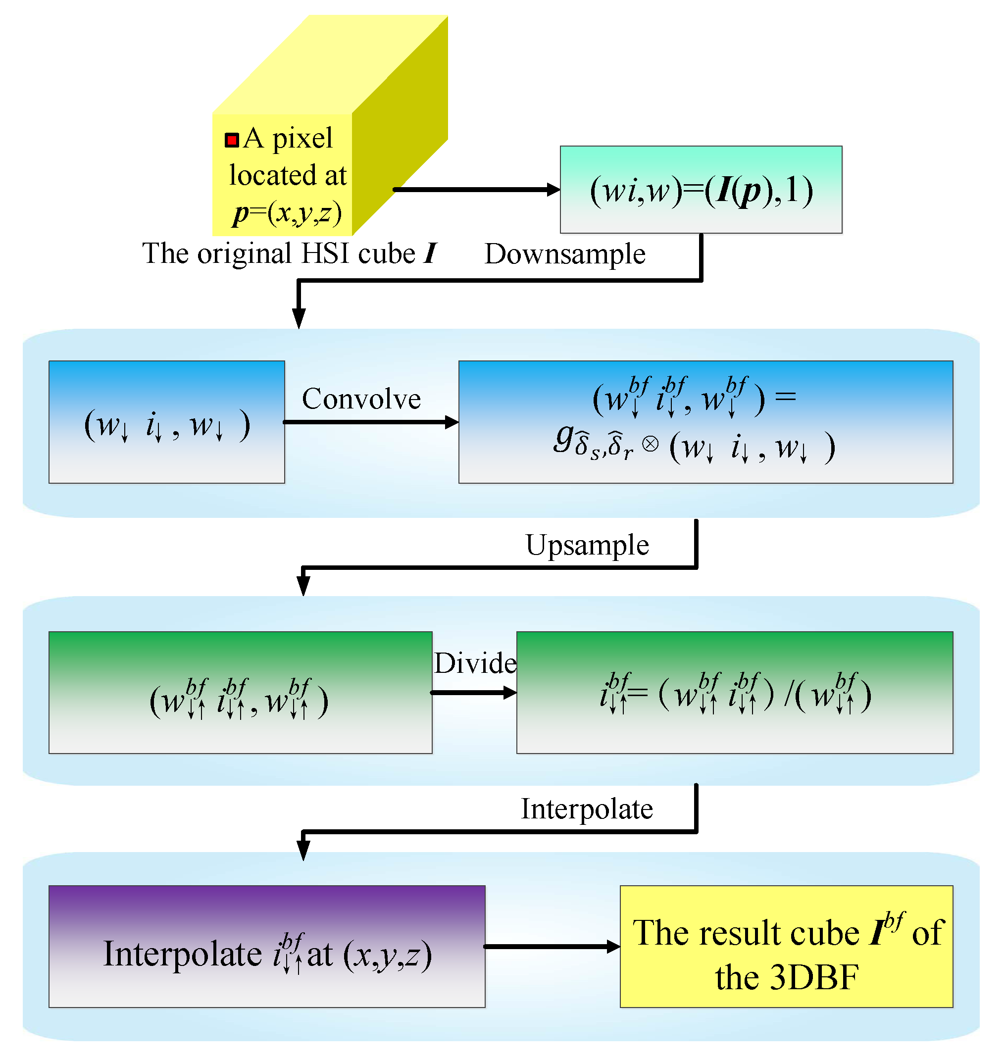 Remote Sensing Free Full Text Generative Adversarial Networks Based Semi Supervised Learning For Hyperspectral Image Classification Html