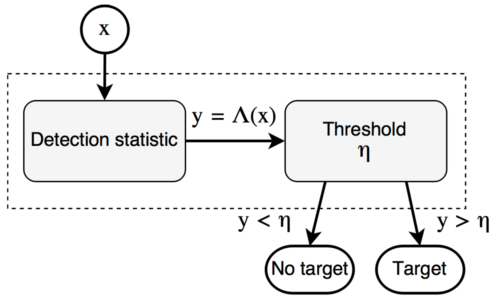 Static method. Threshold 2. Threshold Statistic.