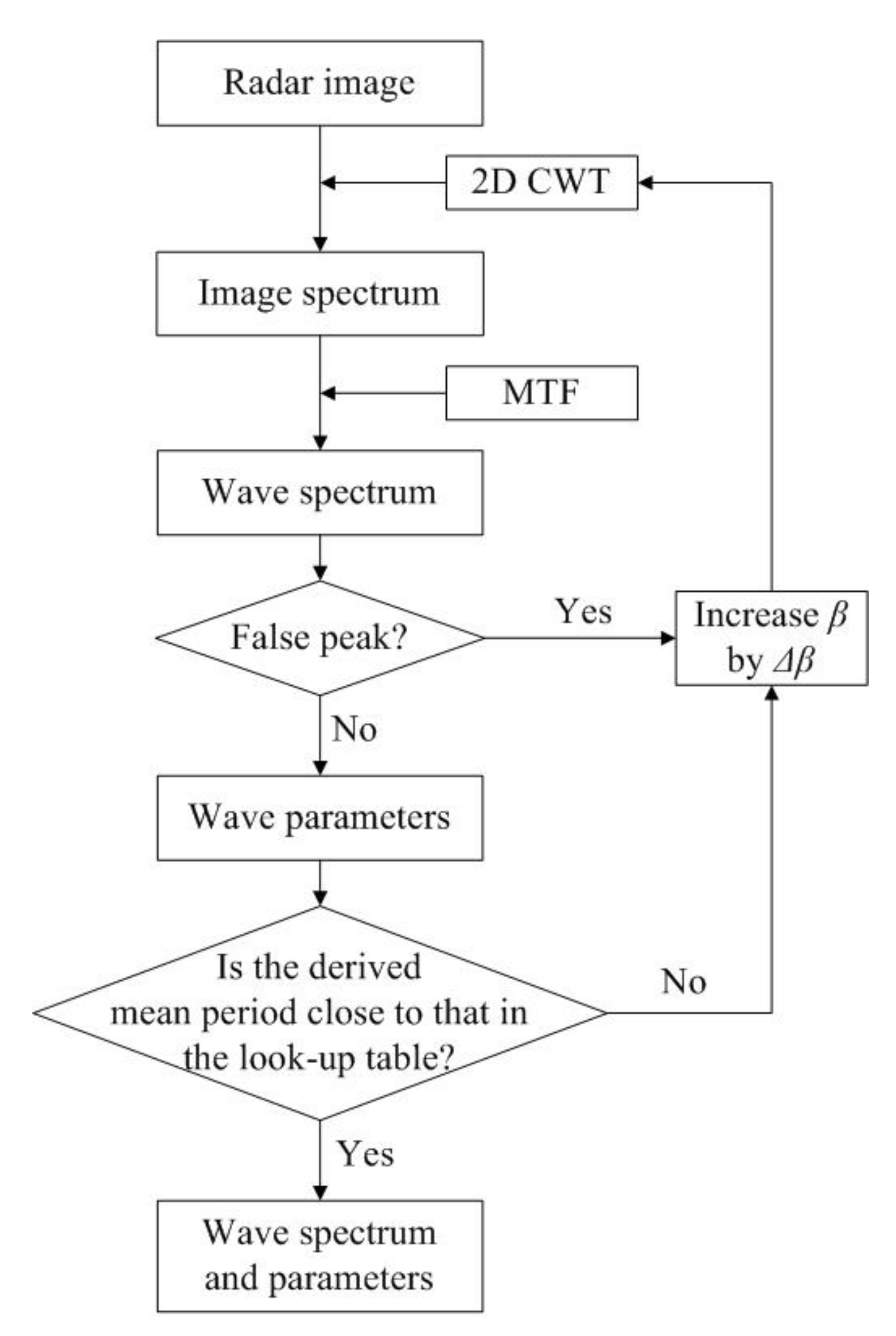 Radar Imaging of the Ocean Waves: Kanevsky, Mikhail B