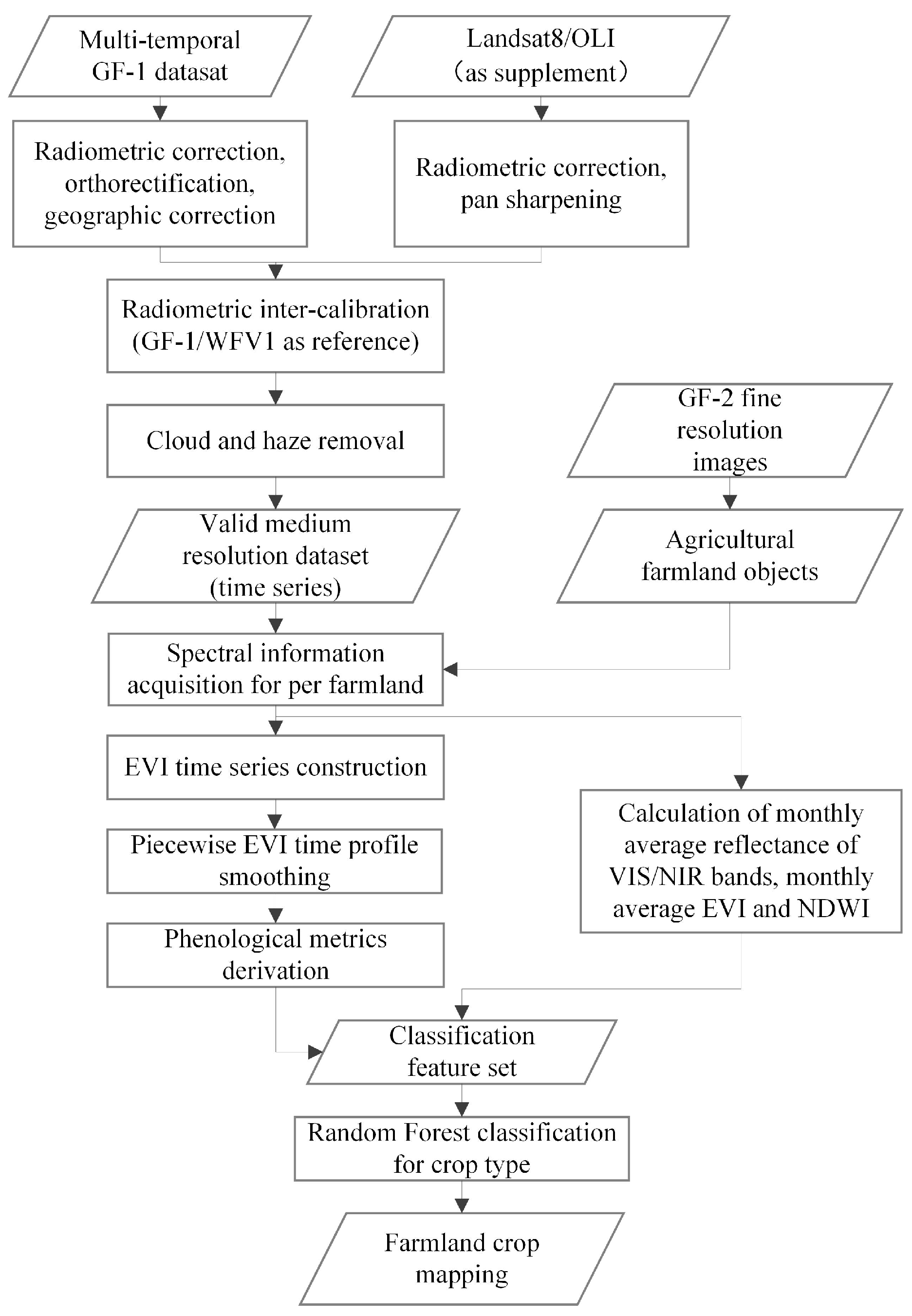 Remotesensing 09 01298 g002