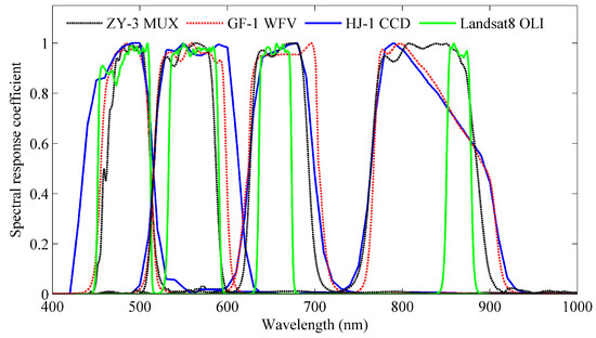 Comparative Analysis of Chinese HJ-1 CCD, GF-1 WFV and ZY-3