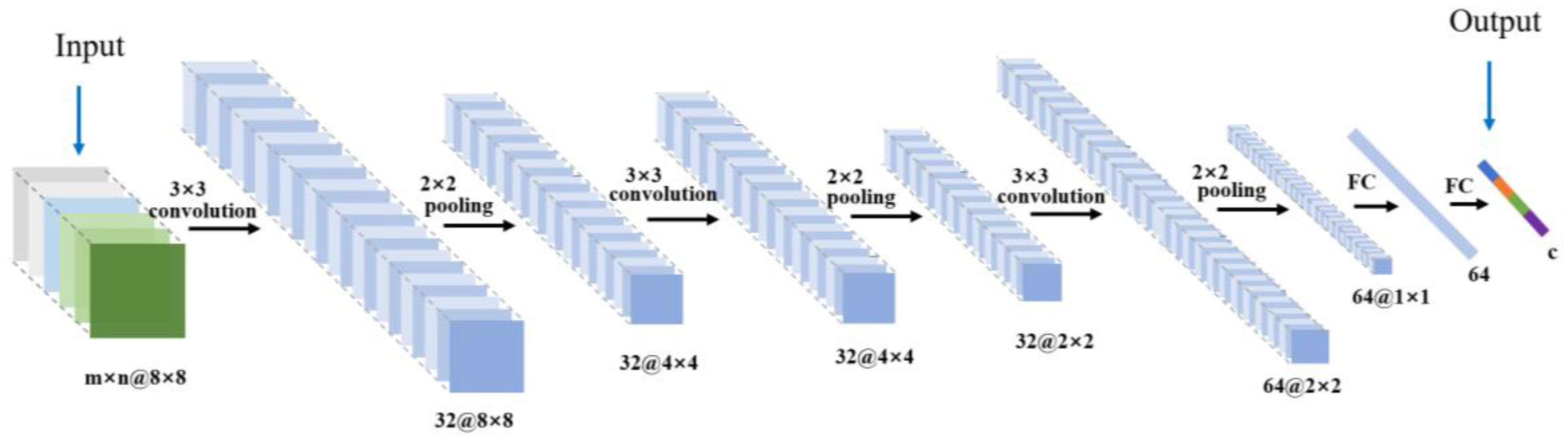 Remote Sensing Free Full Text 3d Convolutional Neural Networks For Crop Classification With Multi Temporal Remote Sensing Images Html Remote Sensing Free Full Text 3d Convolutional Neural Networks For Crop Classification With Multi Temporal Remote Sensing Images Html