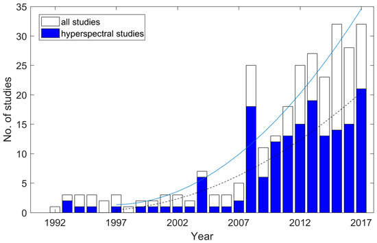 Evaluation of the PROSAIL Model Capabilities for Future