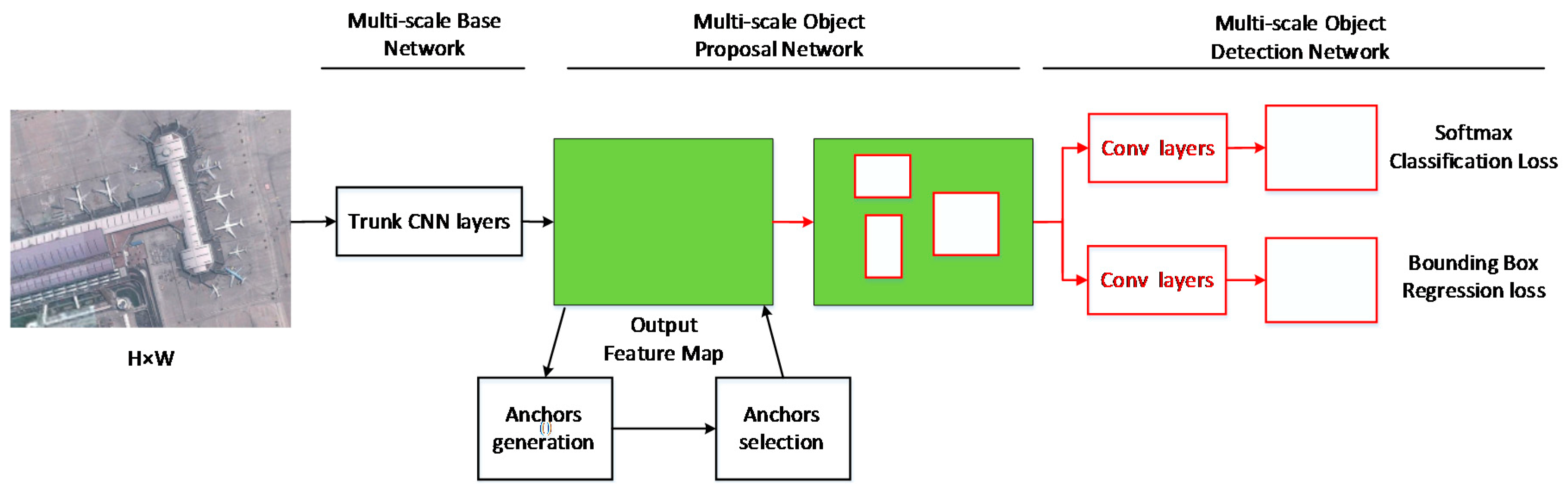 Remote Sensing | Free Full-Text | Geospatial Object Detection in High ...