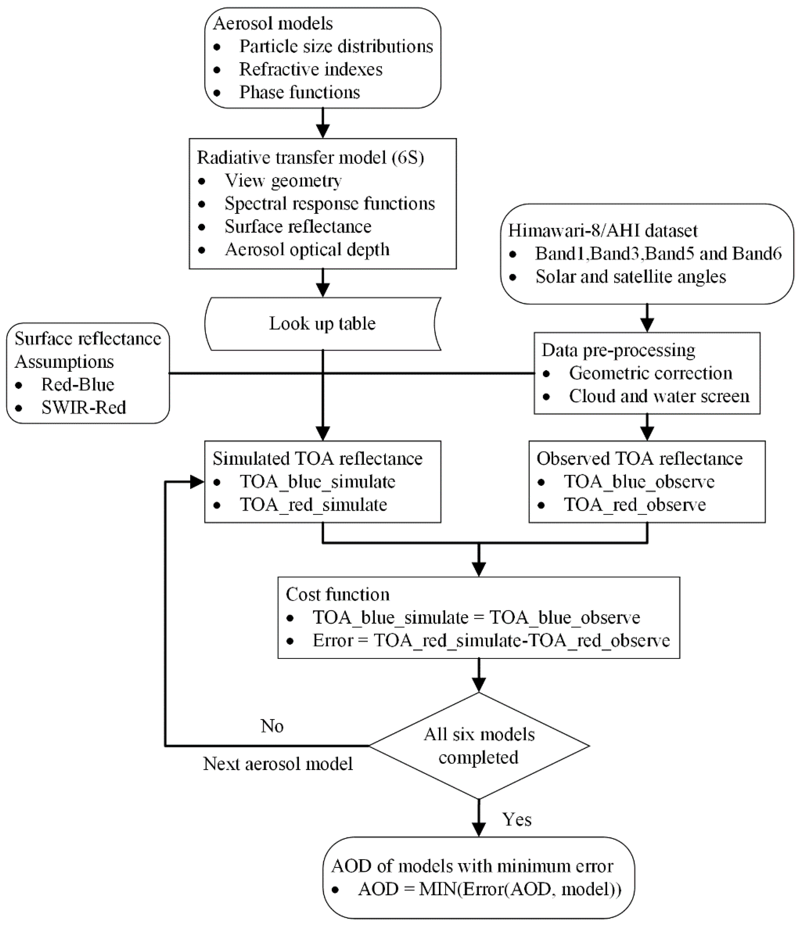 Remotesensing 10 00137 g007 Remotesensing 10 00137 g007
