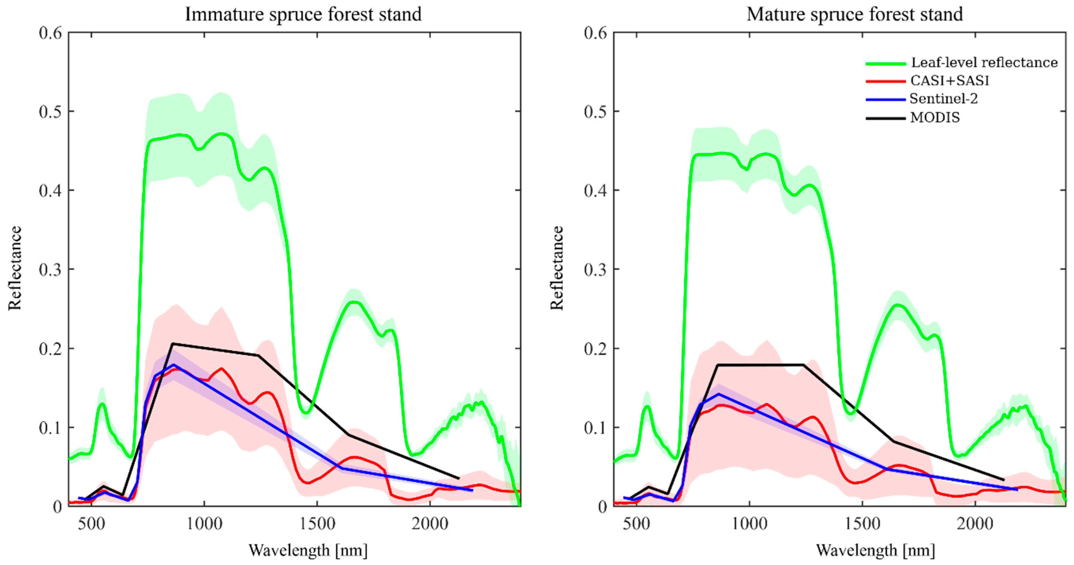 Remotesensing 10 00207 g007
