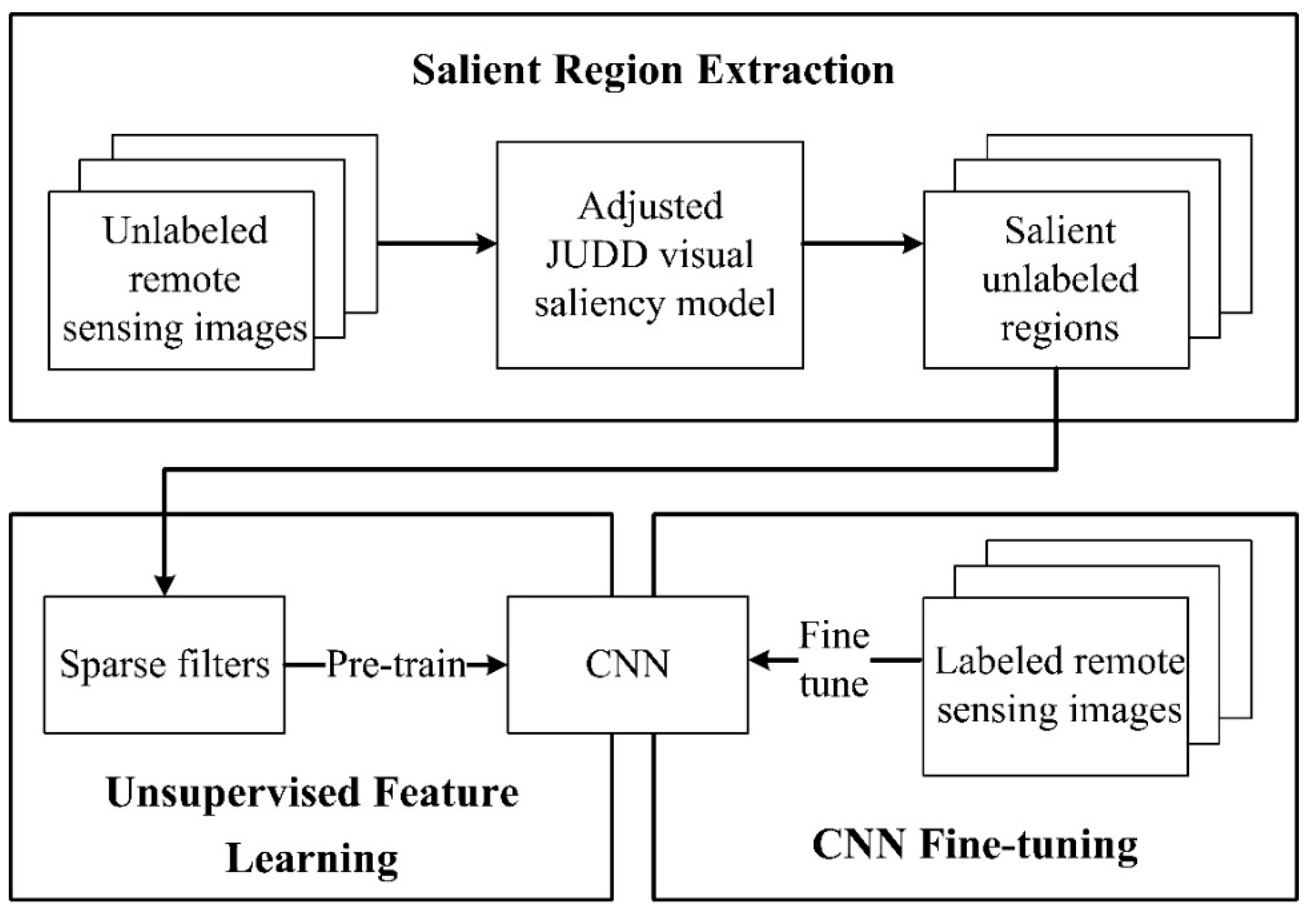 Remote Sensing Free Full Text Remote Sensing Scene