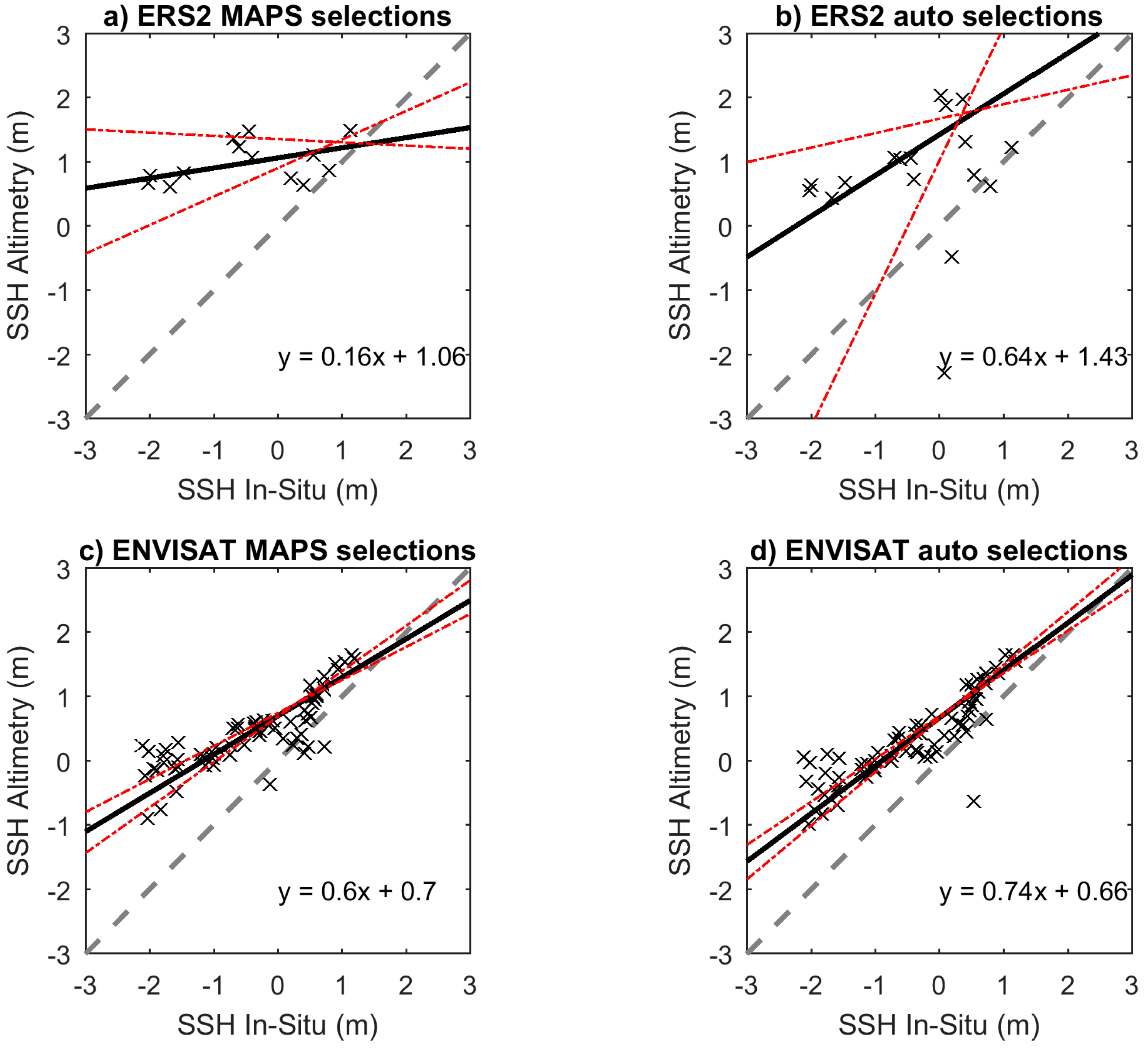 Remote Sensing Free Full Text Monitoring Sea Level And Topography Of Coastal Lagoons Using Satellite Radar Altimetry The Example Of The Arcachon Bay In The Bay Of Biscay Html