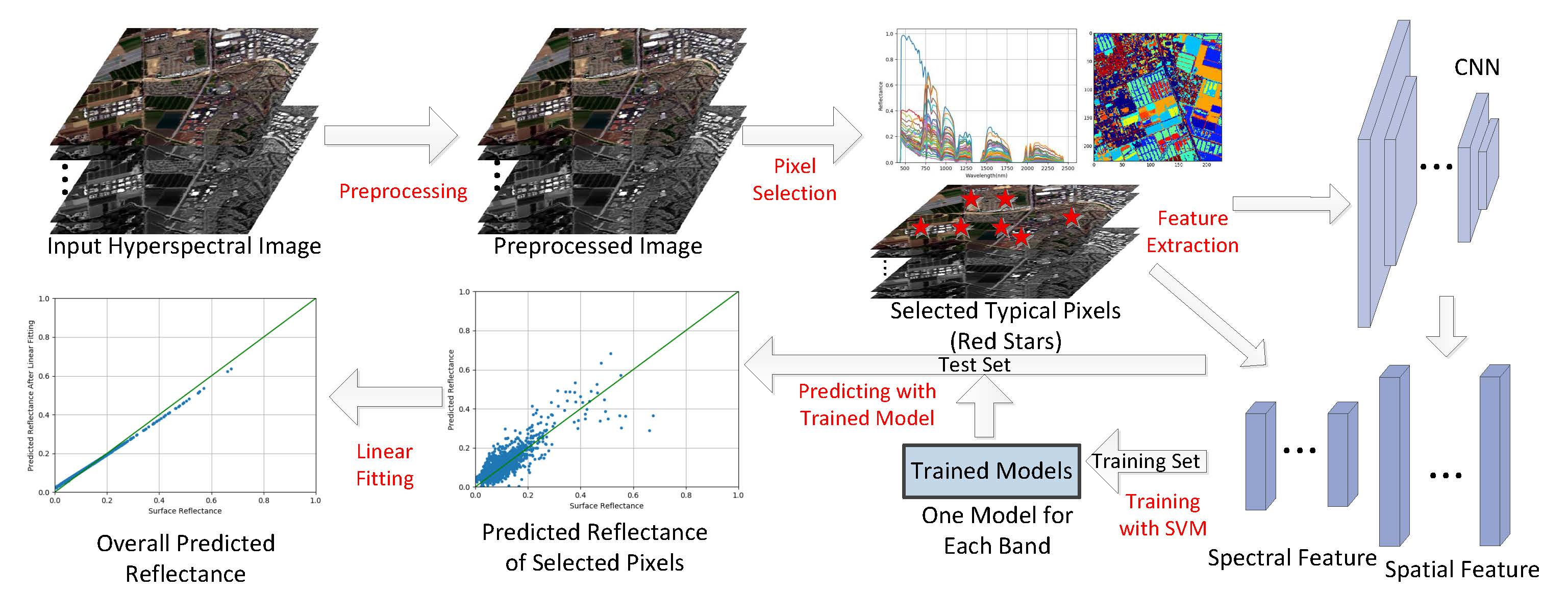 Remote Sensing | Free Full-Text | Retrieval of Hyperspectral Surface ...