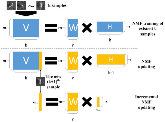 衝撃の激安コスパ・掘り出し物も SAR Target Matrix Nonnegative Incremental via Recognition 洋書