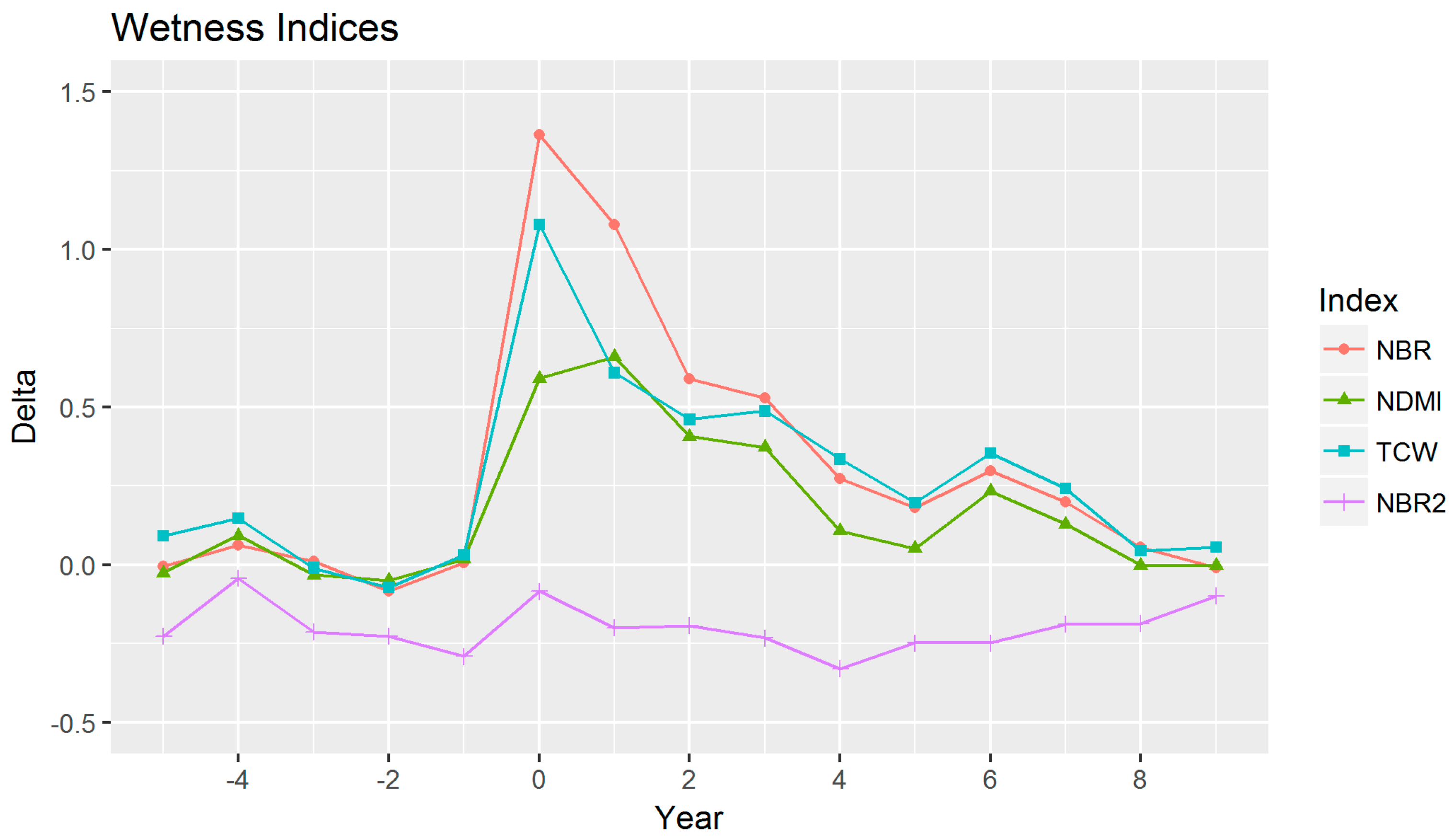 Remote Sensing | Free Full-Text | Using Landsat Spectral Indices in ...