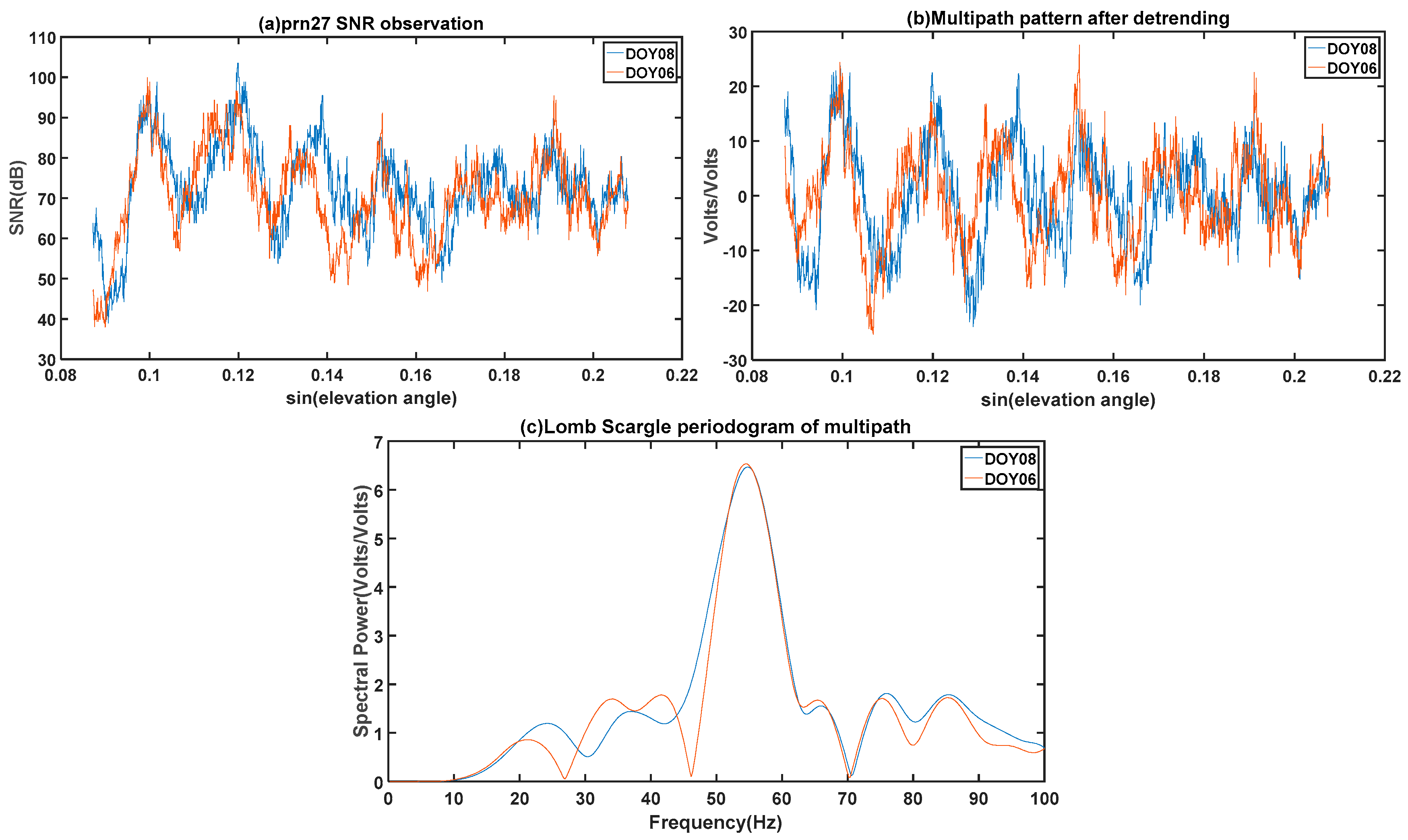 Remote Sensing Free Full Text Sea Level Estimation Based On Gnss Dual Frequency Carrier Phase Linear Combinations And Snr Html