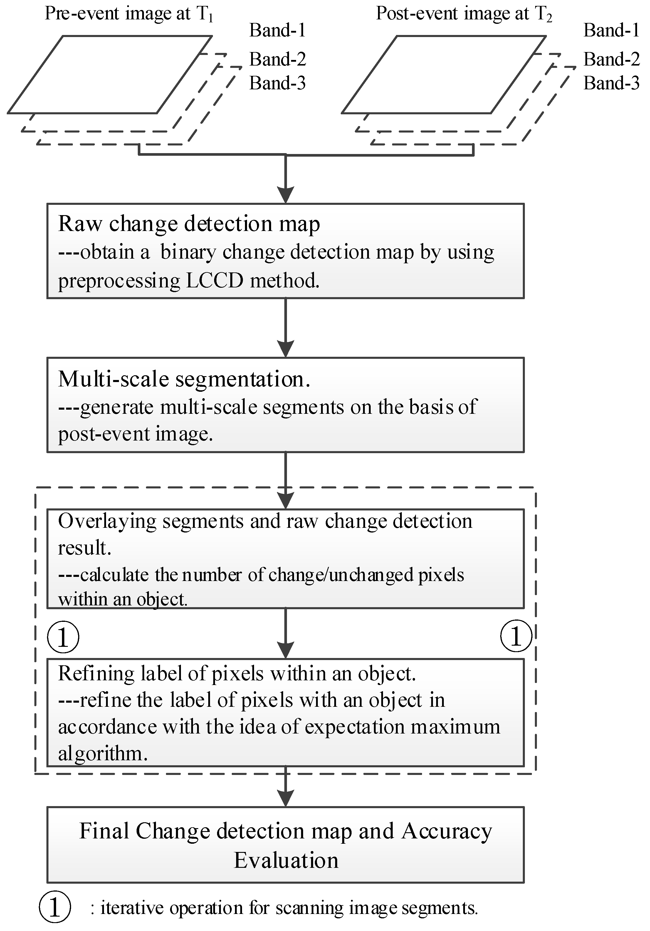 Remote Sensing Free Full Text Post Processing Approach For Refining Raw Land Cover Change Detection Of Very High Resolution Remote Sensing Images Html
