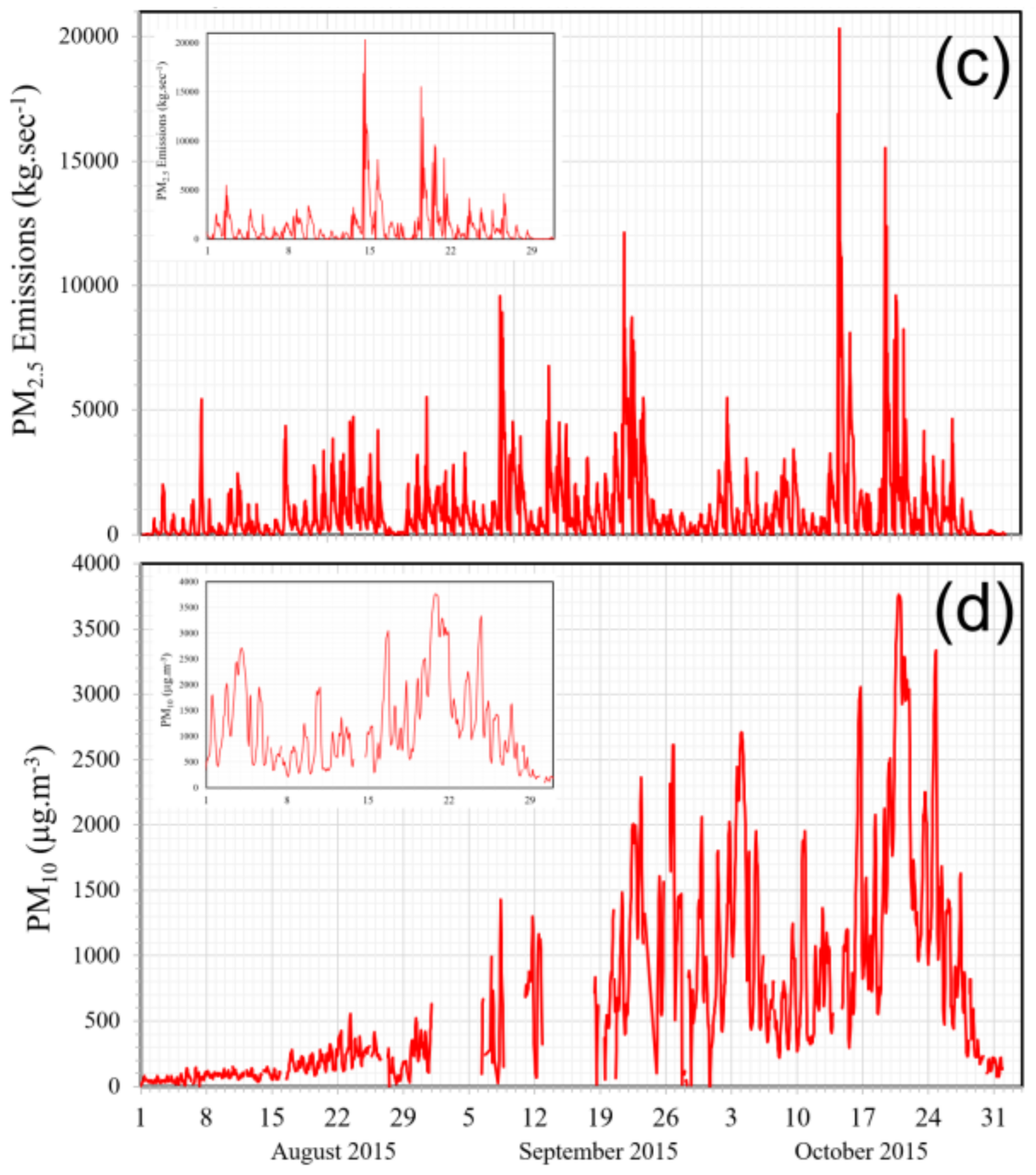Remote Sensing Free Full Text New Tropical Peatland Gas And Particulate Emissions Factors Indicate 2015 Indonesian Fires Released Far More Particulate Matter But Less Methane Than Current Inventories Imply Html