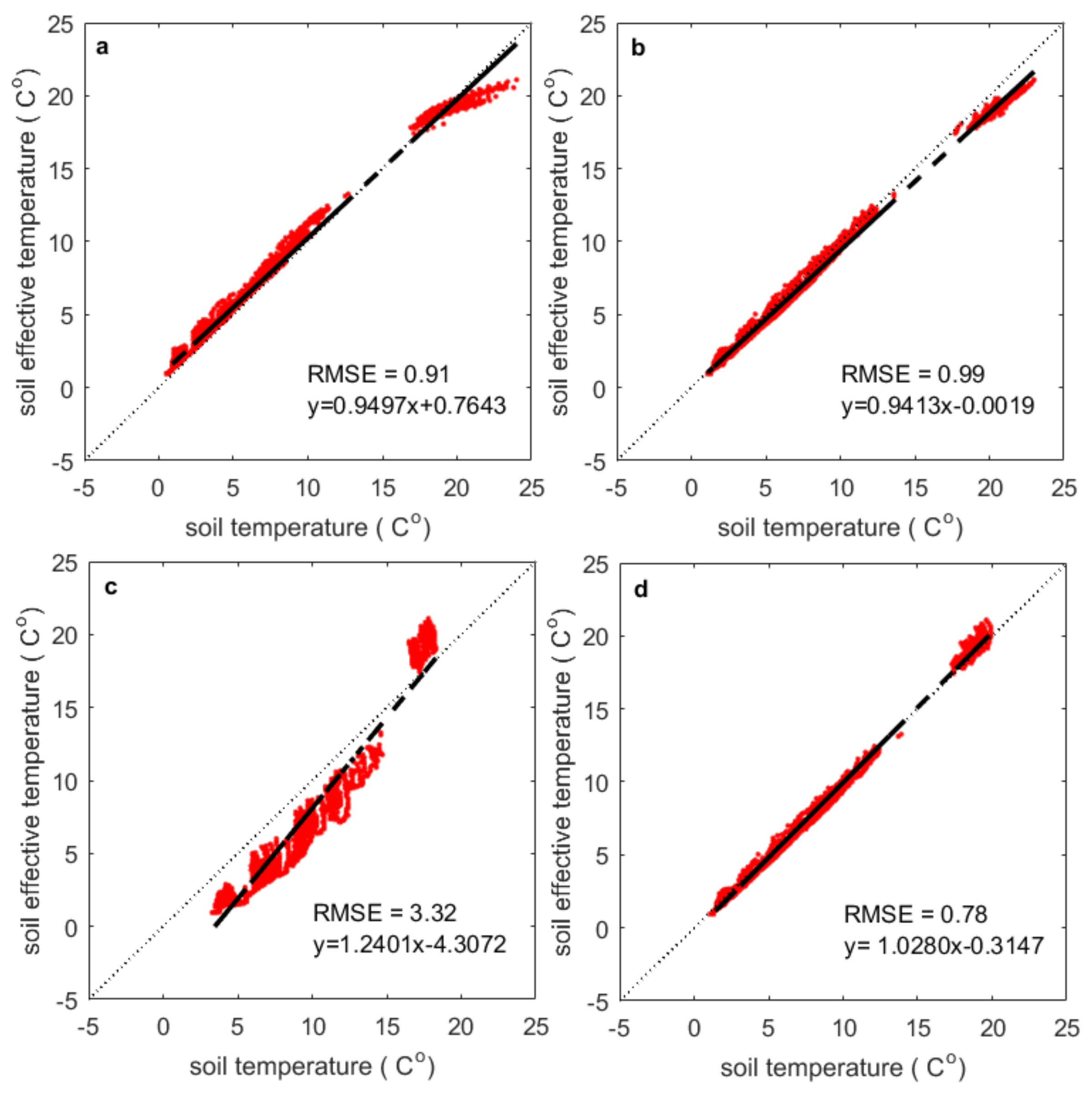 Remote Sensing Free Full Text Estimation Of Penetration Depth From Soil Effective Temperature In Microwave Radiometry Html
