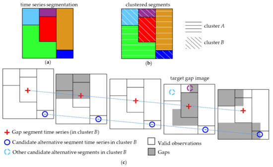 Remote Sensing Free Full Text Large Area Gap Filling Of Landsat Reflectance Time Series By Spectral Angle Mapper Based Spatio Temporal Similarity Samsts Html
