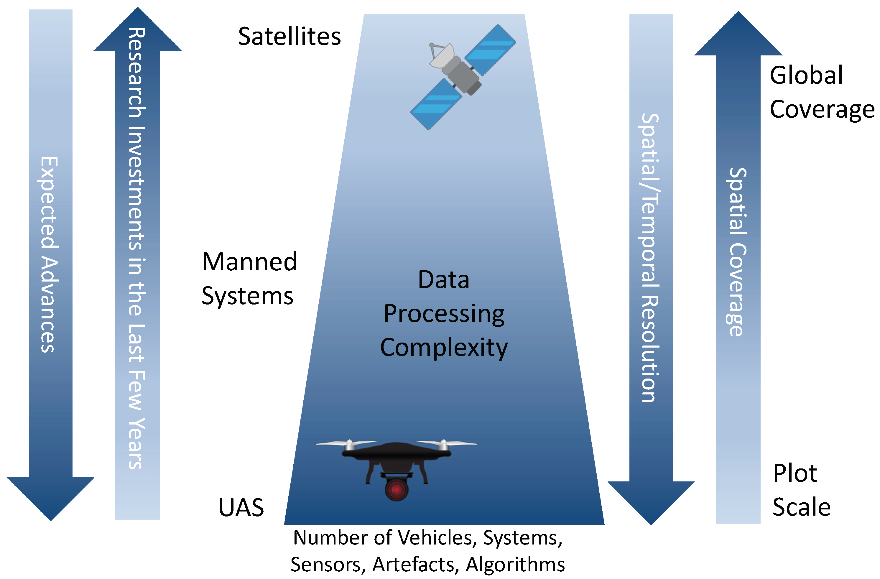 Data sensors. Дроны мониторинг гидросферы. Remote Sensing. Satellite monitoring. Global environment monitoring Systems