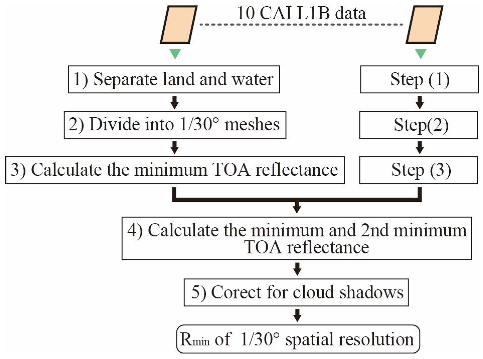 Remotesensing 10 00693 g003