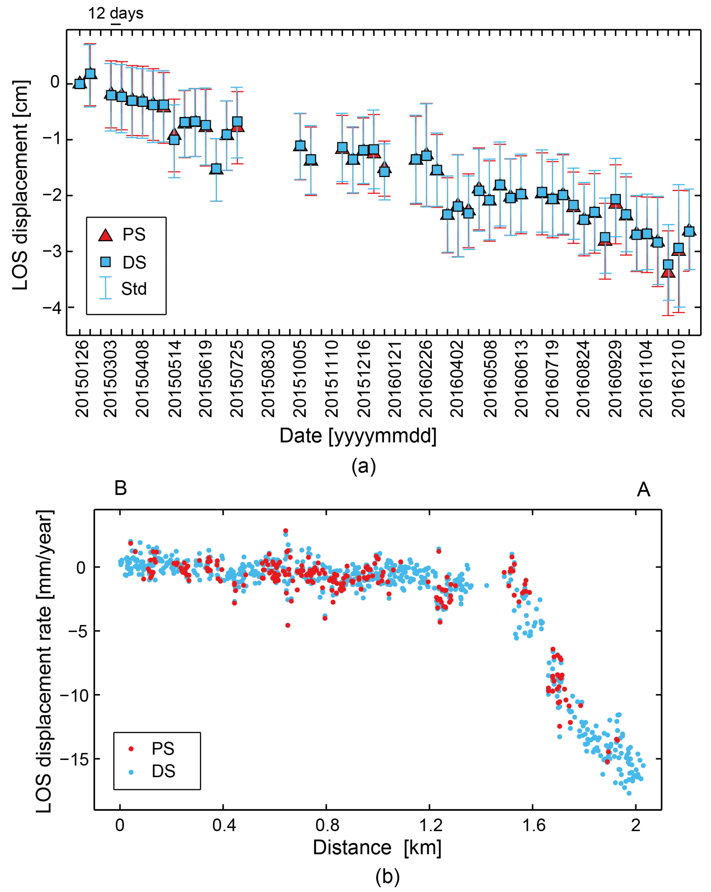 Remote Sensing Free Full Text Efficient Ground Surface Displacement Monitoring Using Sentinel 1 Data Integrating Distributed Scatterers Ds Identified Using Two Sample T Test With Persistent Scatterers Ps Html