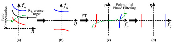 Focusing High-Resolution Highly-Squinted Airborne SAR Data with Maneuvers