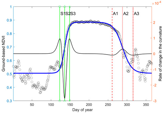 Remote Sensing Free Full Text Comparison Of Phenology Estimated From Reflectance Based Indices And Solar Induced Chlorophyll Fluorescence Sif Observations In A Temperate Forest Using Gpp Based Phenology As The Standard Html