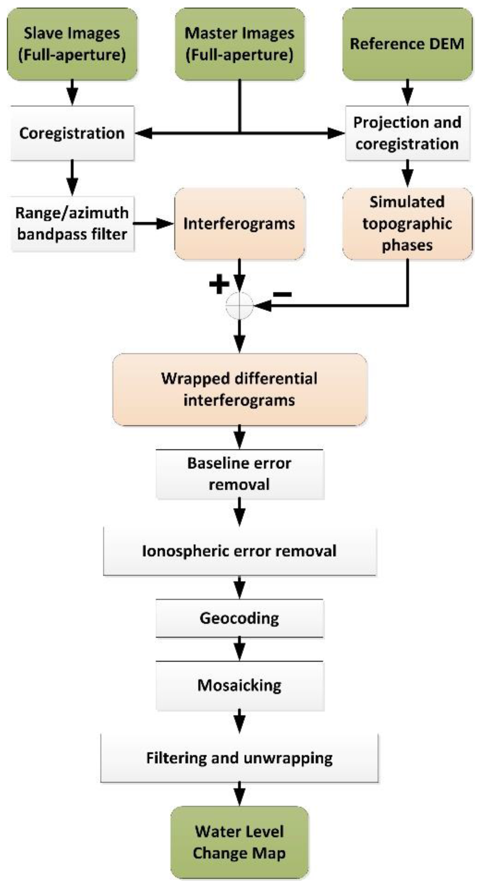 Remotesensing 10 00966 g003