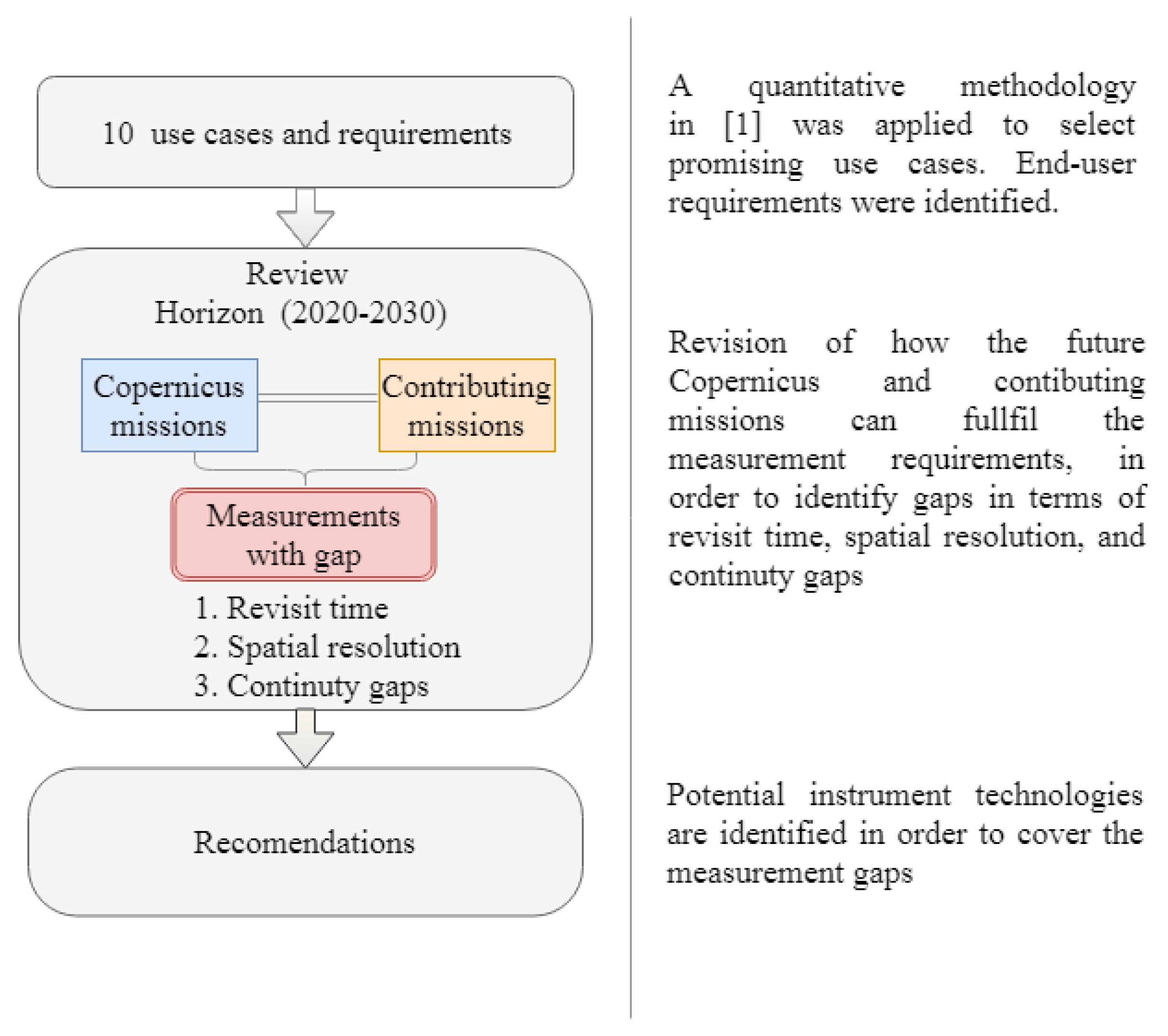 Remote Sensing Free Full Text Gaps Analysis And Requirements Specification For The Evolution Of Copernicus System For Polar Regions Monitoring Addressing The Challenges In The Horizon 30 Html