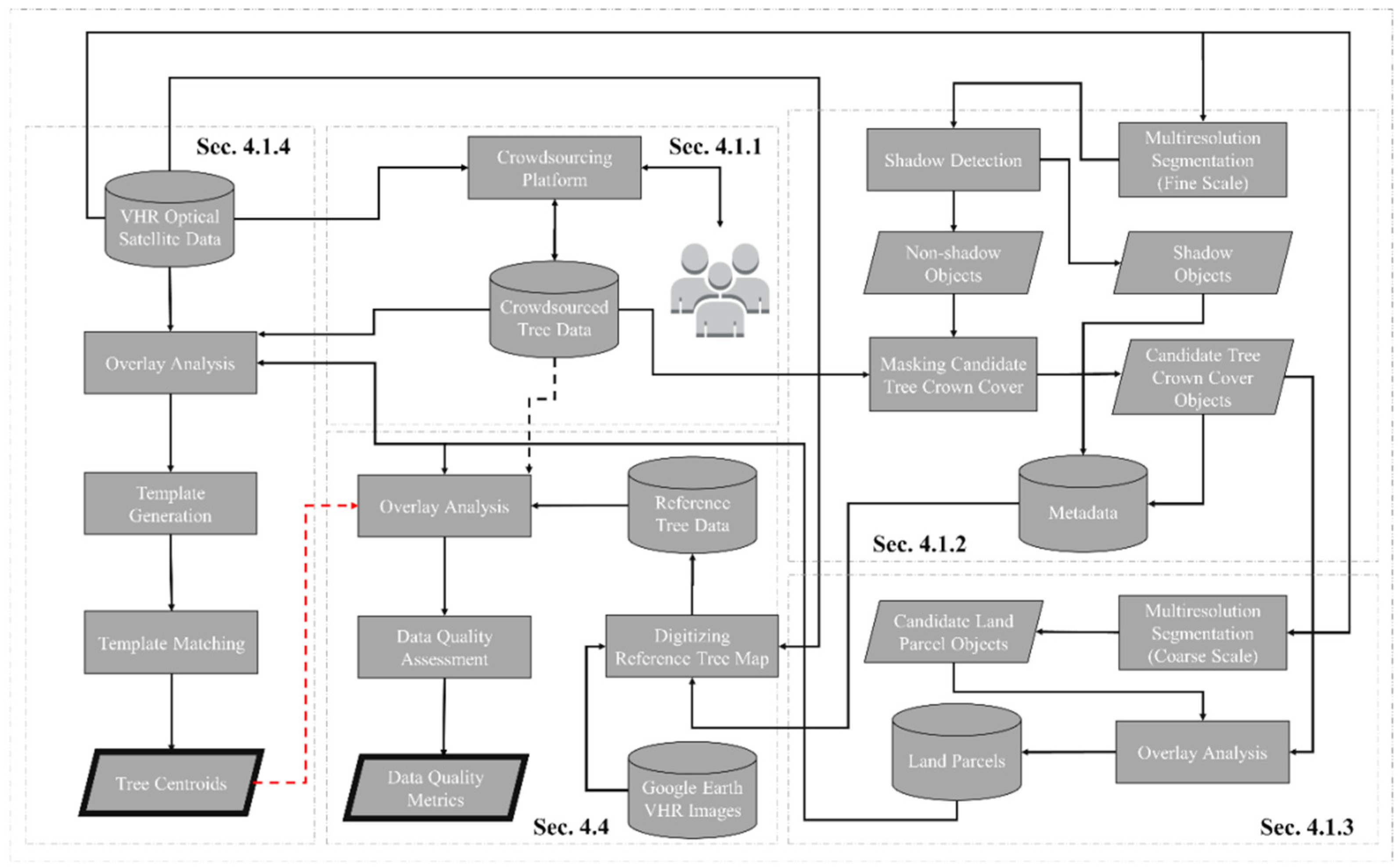 Remote Sensing Free Full-Text Mapping the Individual Trees in Urban Orchards by Incorporating Volunteered Geographic Information and Very High Resolution Optical Remotely Sensed Data A Template Matching-Based Approach picture