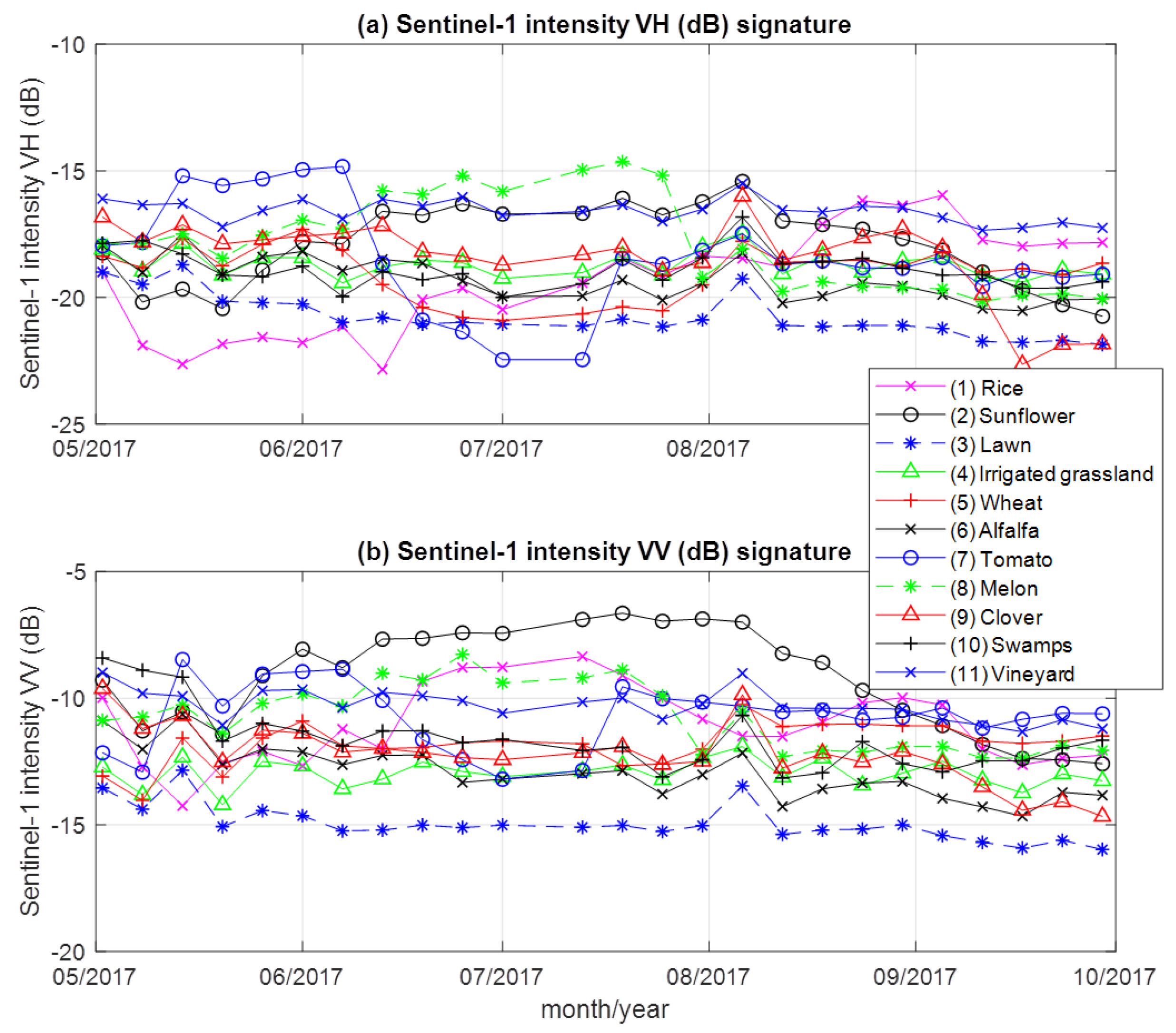 Remote Sensing Free Full Text Deep Recurrent Neural Network For Agricultural Classification Using Multitemporal Sar Sentinel 1 For Camargue France Html