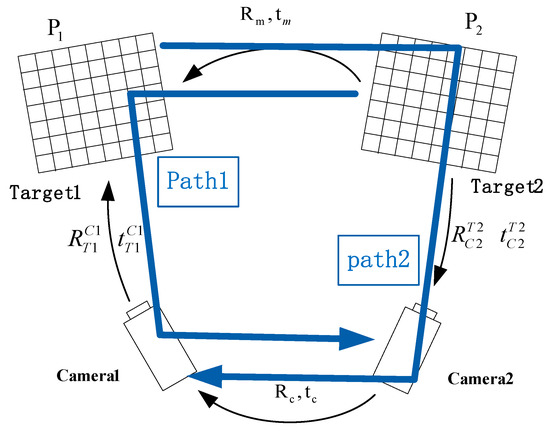 Extrinsic Parameters Calibration Method of Cameras with Non-Overlapping ...