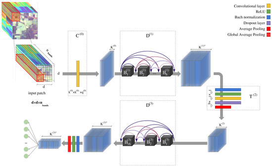 Deep&Dense Convolutional Neural Network for Hyperspectral Image ...